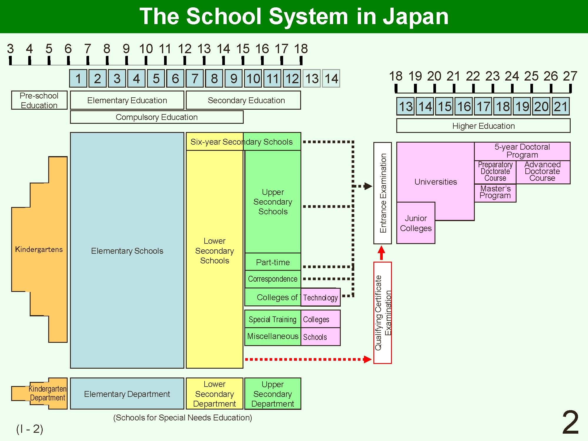 I Outline of Japanese School System