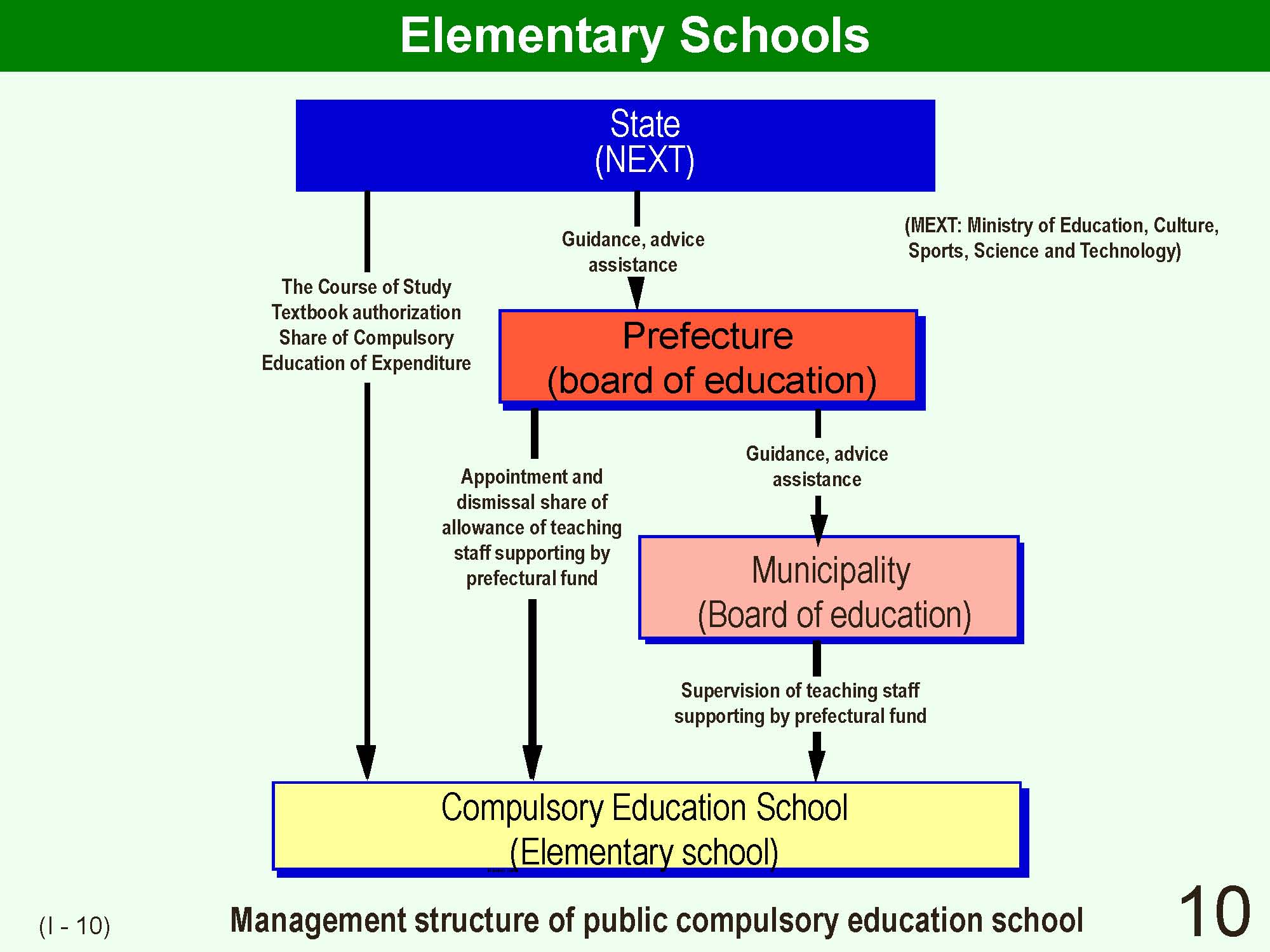 I Outline of Japanese School System