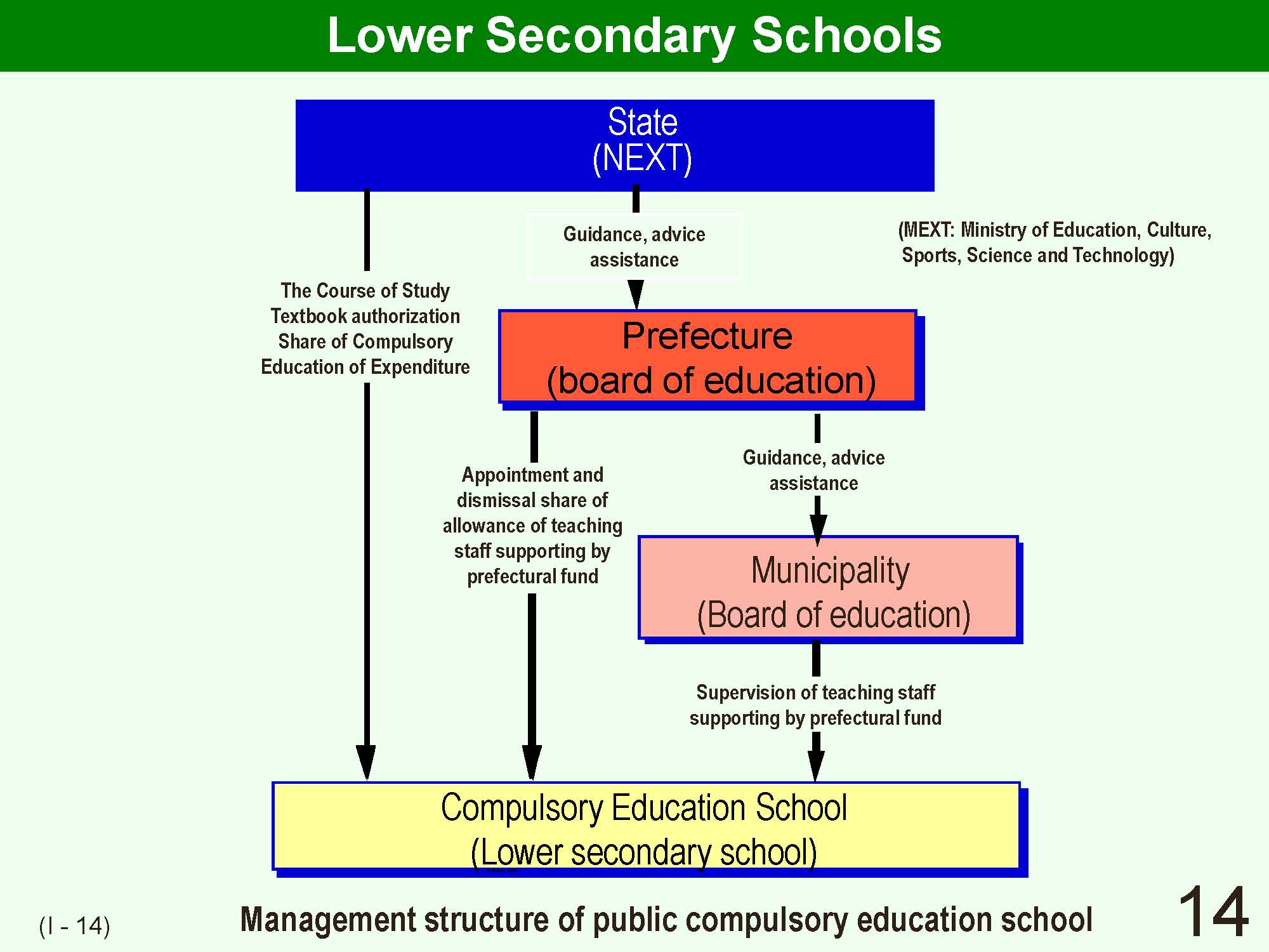 I Outline of Japanese School System