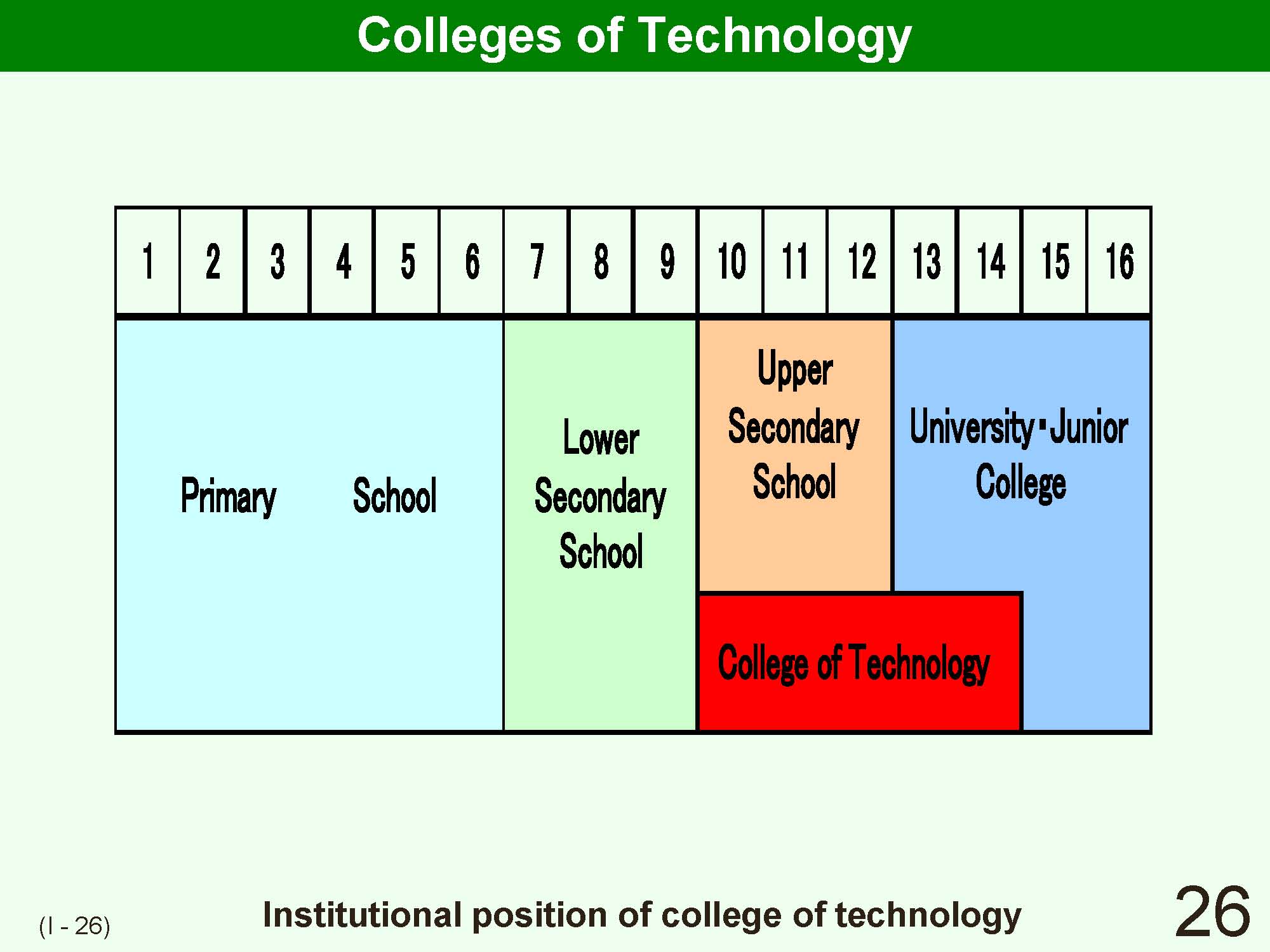 I Outline of Japanese School System