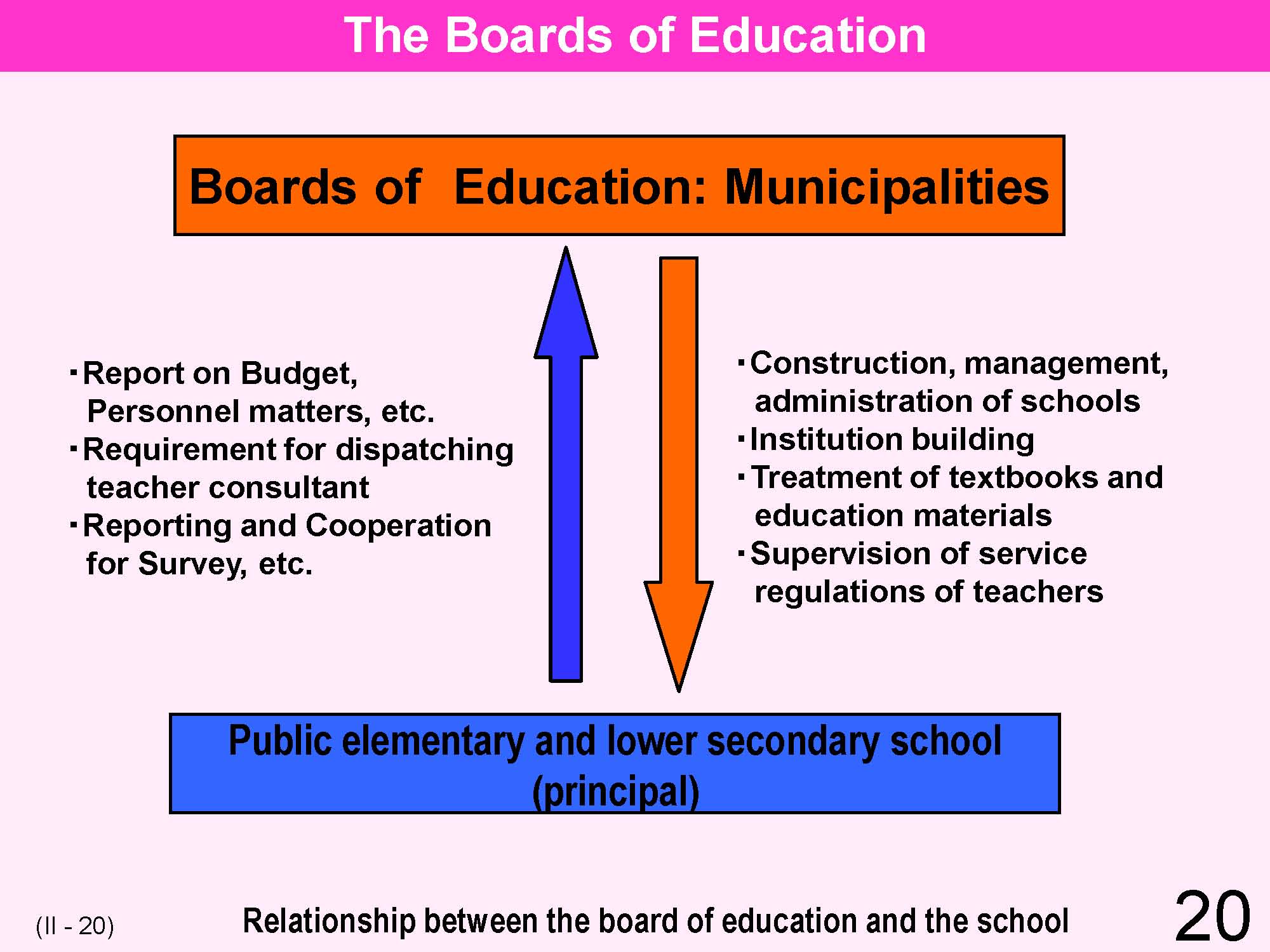 II Japanese Educational Administration and Finance