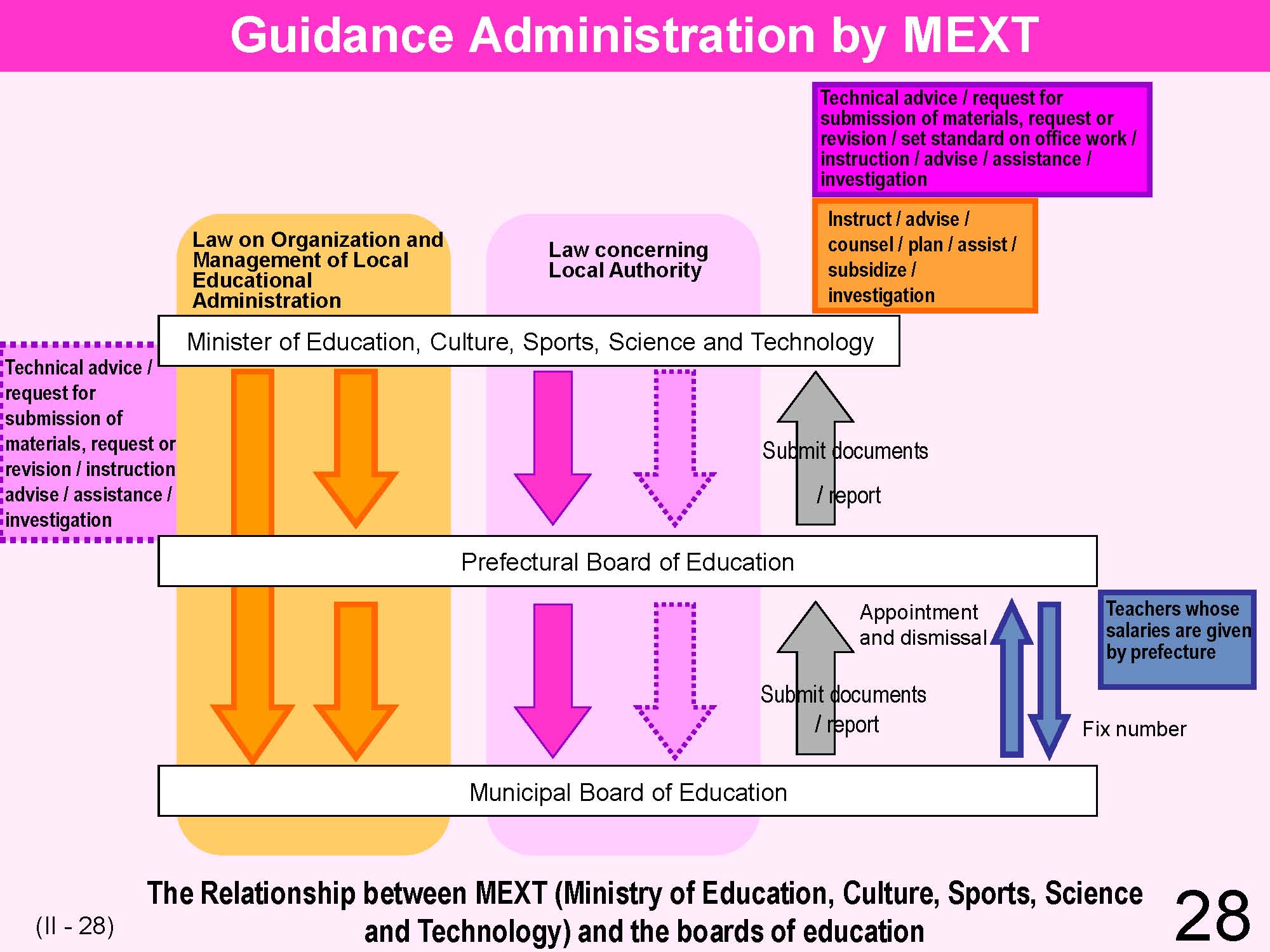 II Japanese Educational Administration and Finance