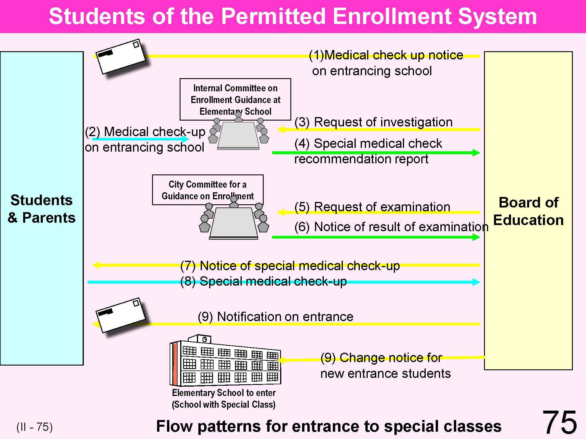 II Japanese Educational Administration and Finance