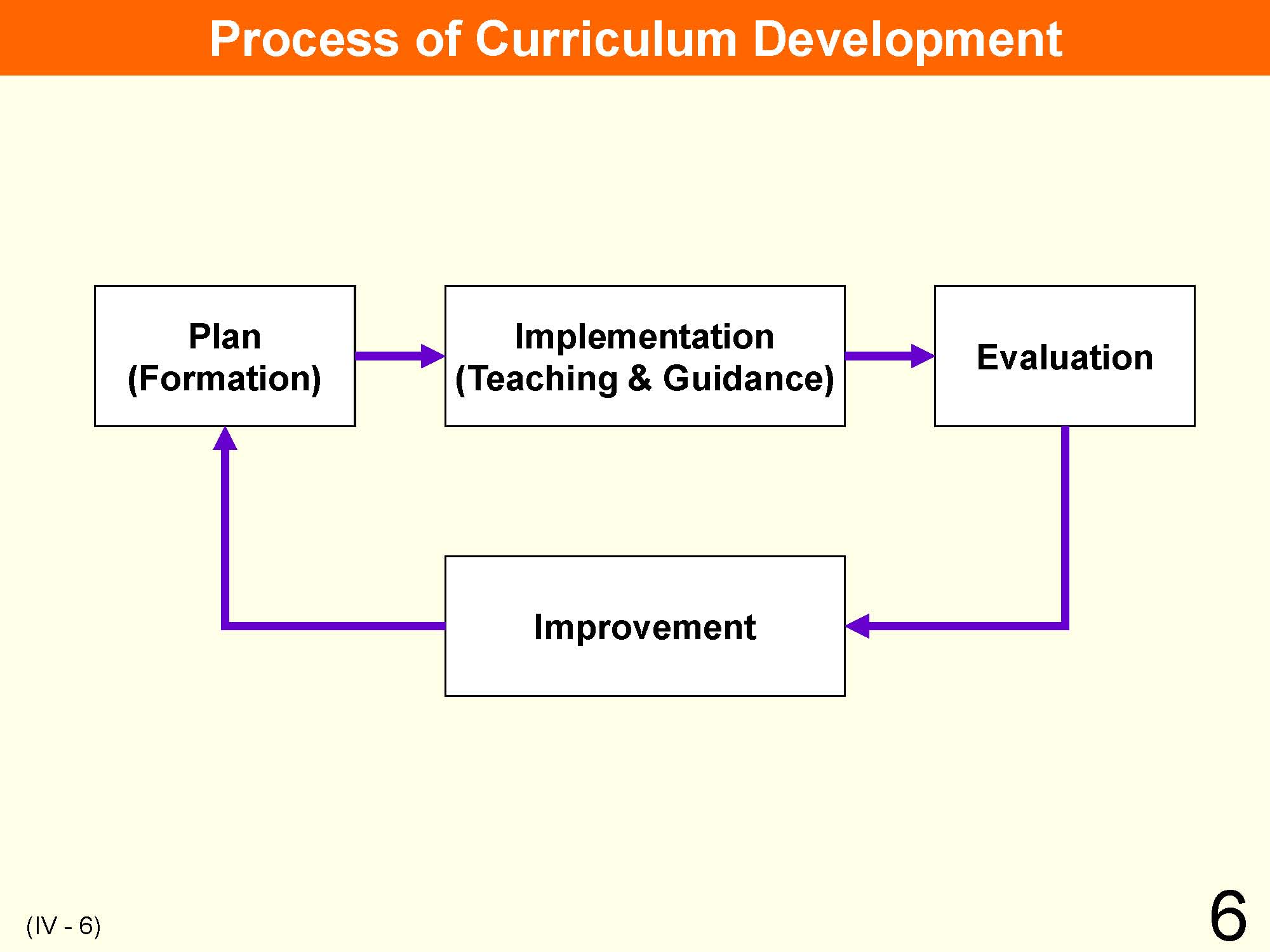 IV Organization & Implementation Curriculum