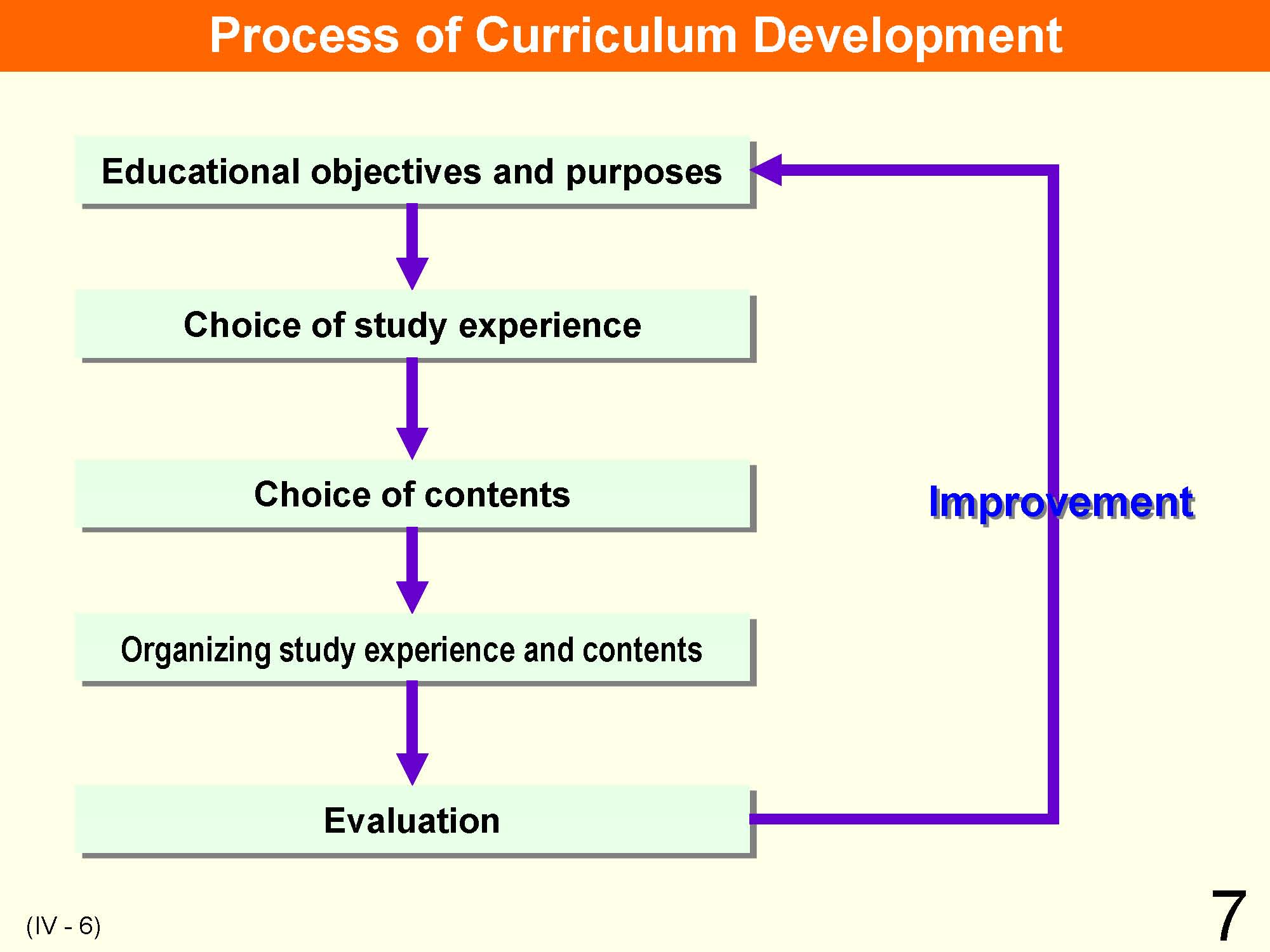 IV Organization and Implementation of Curriculum