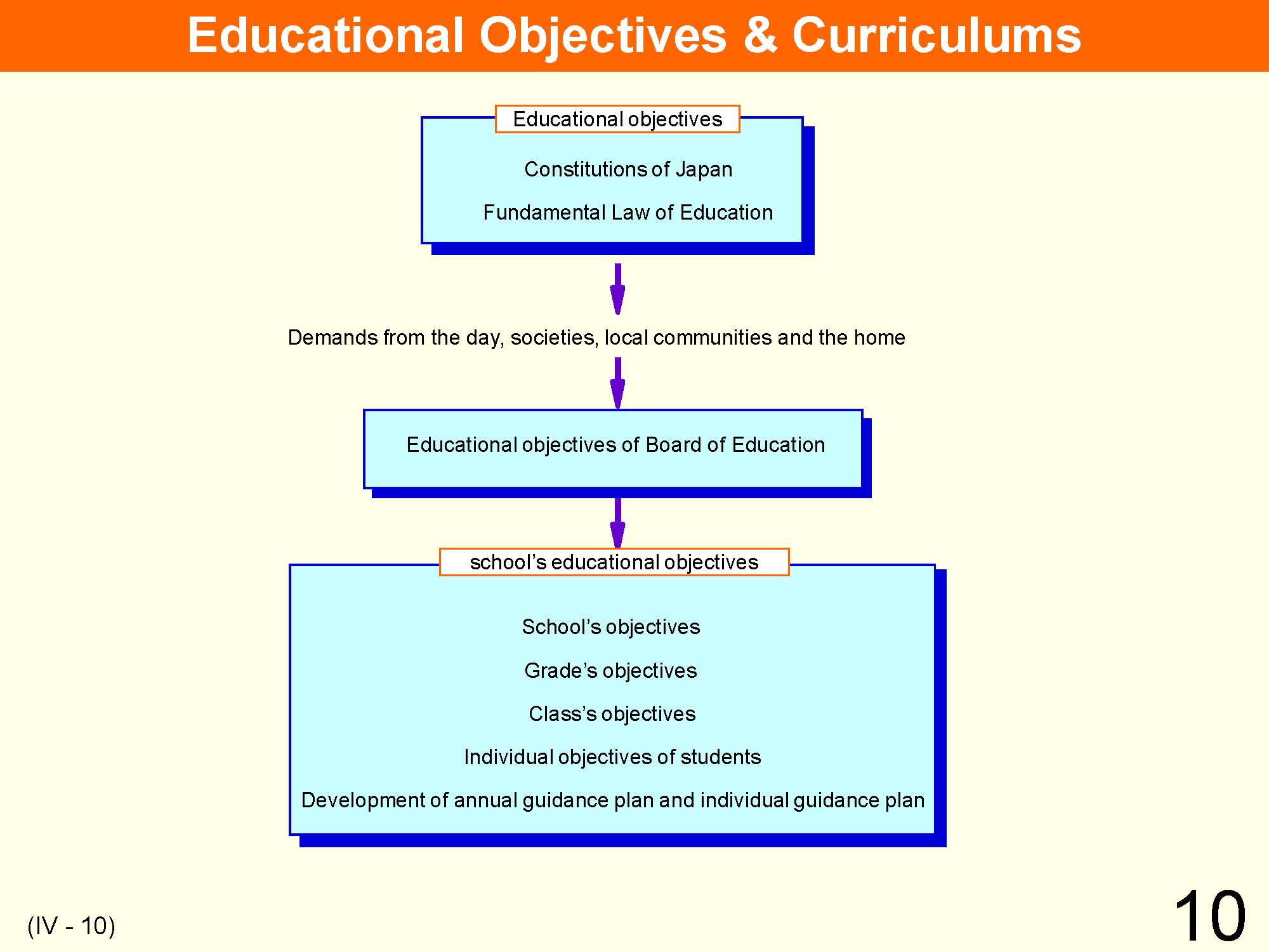IV Organization and Implementation of Curriculum