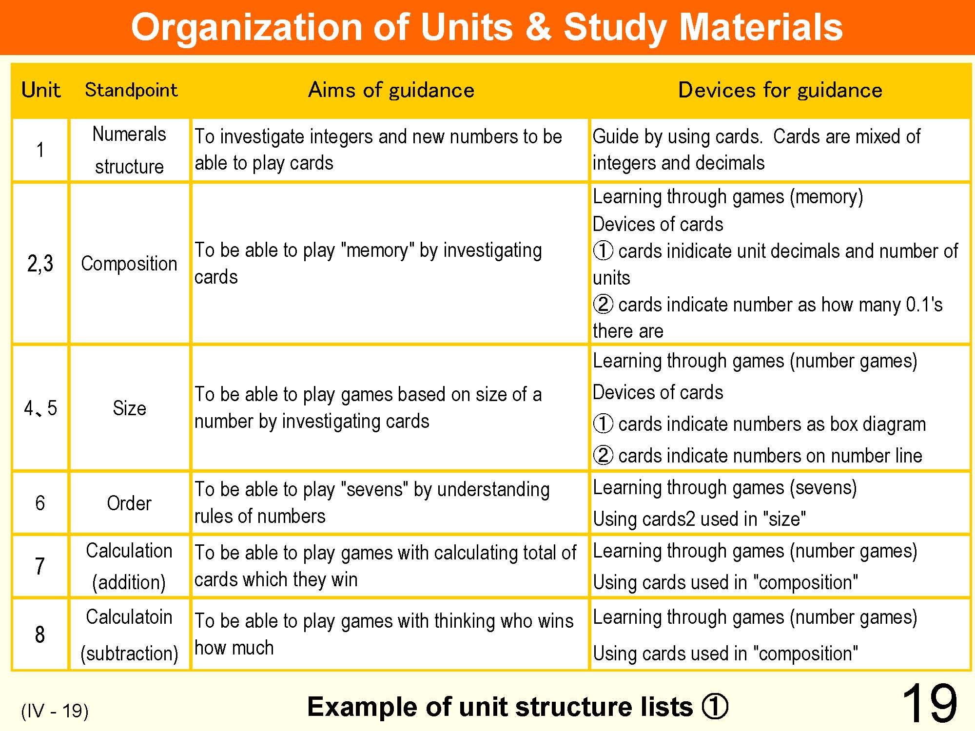 IV Organization and Implementation of Curriculum