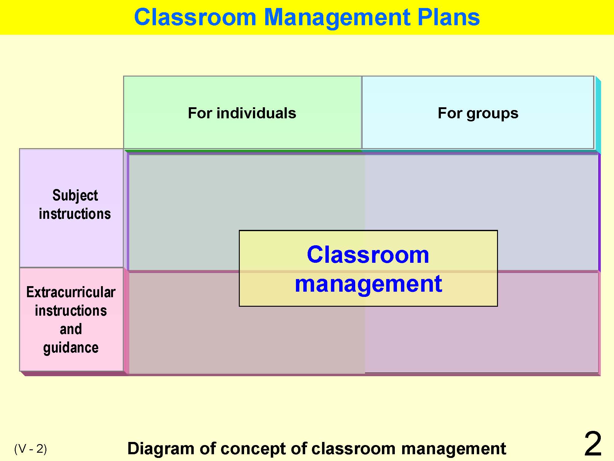 V Classroom Management & Guidance