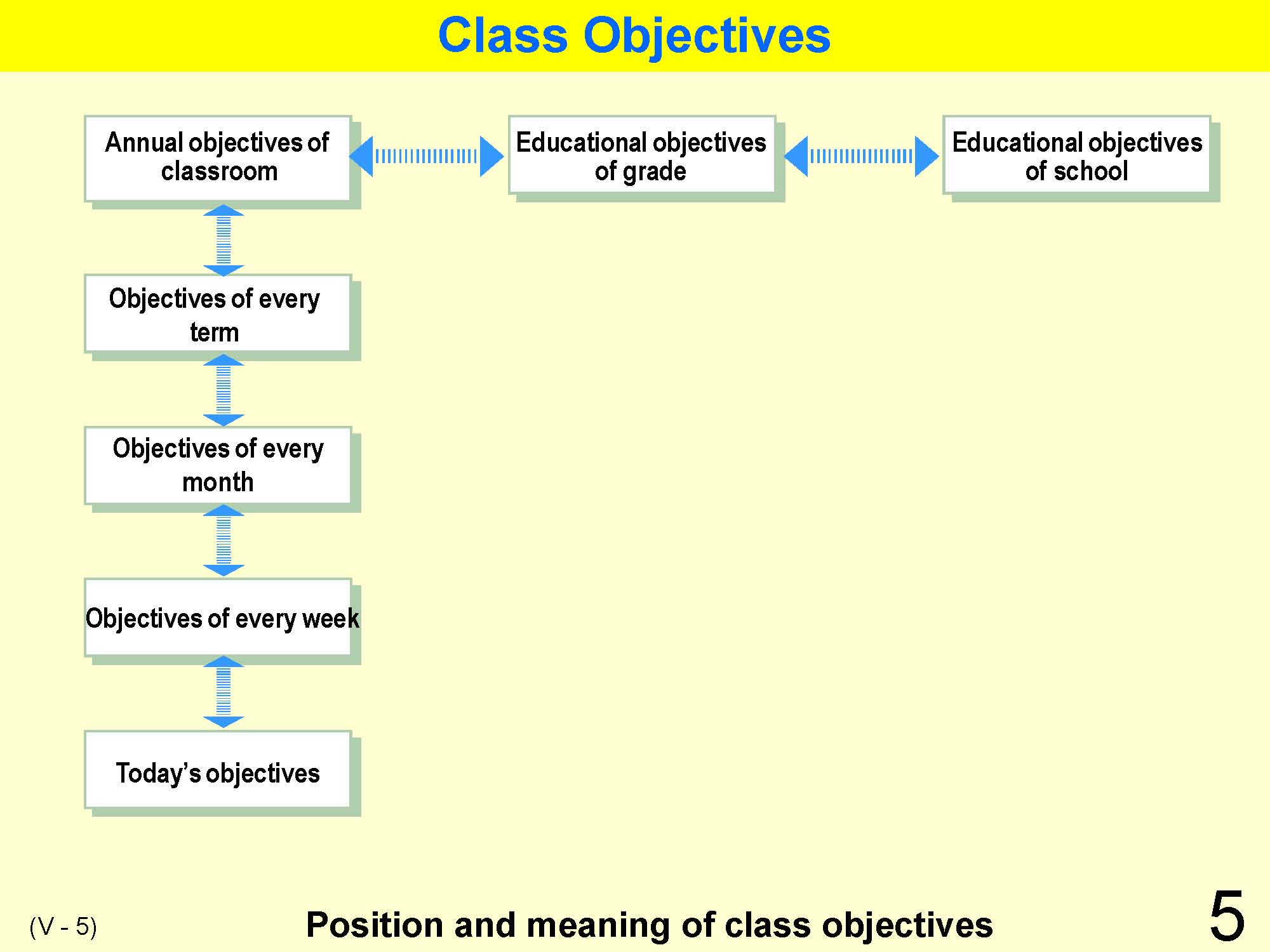 V Classroom Management and Guidance