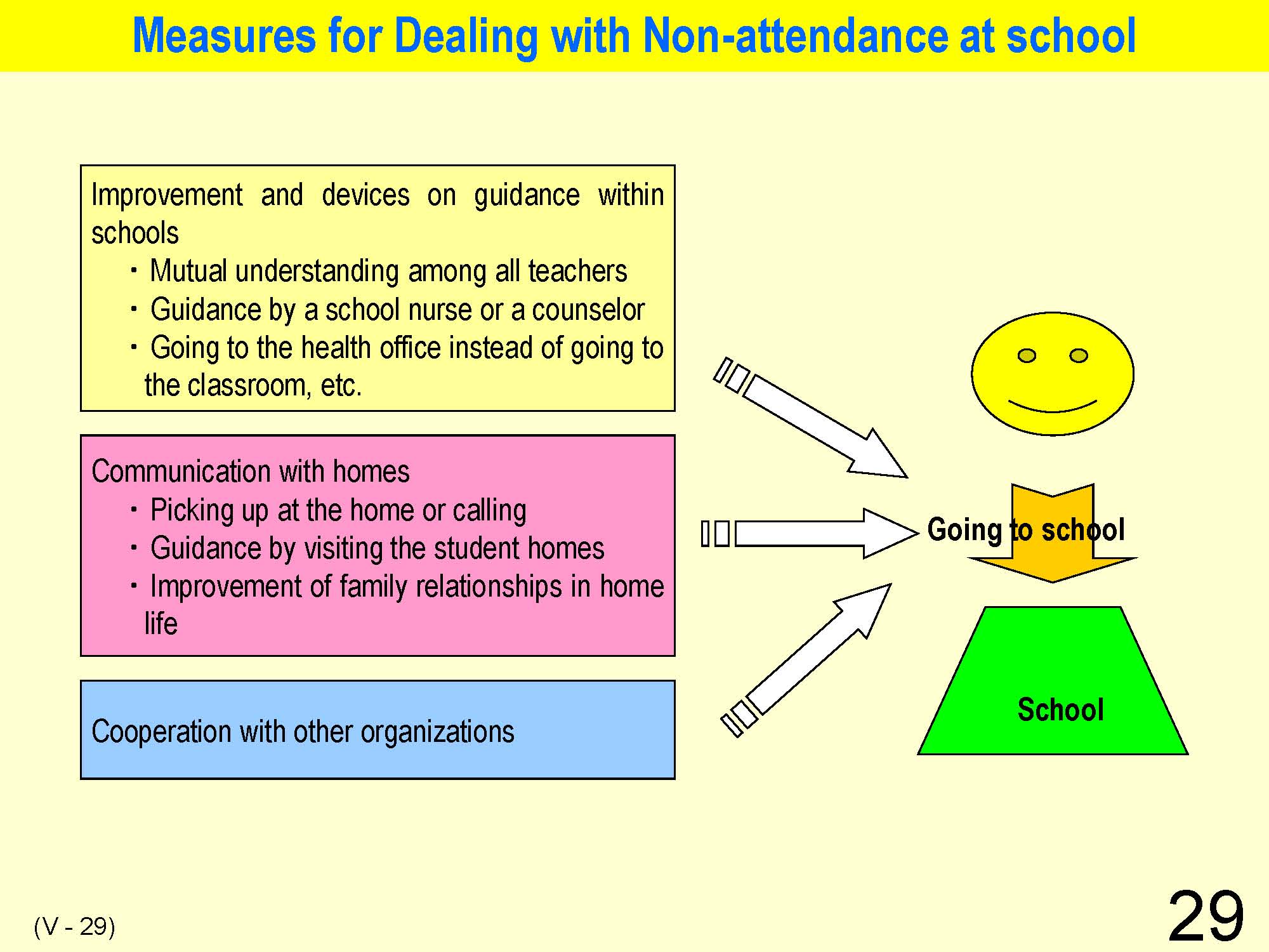 V Classroom Management and Guidance
