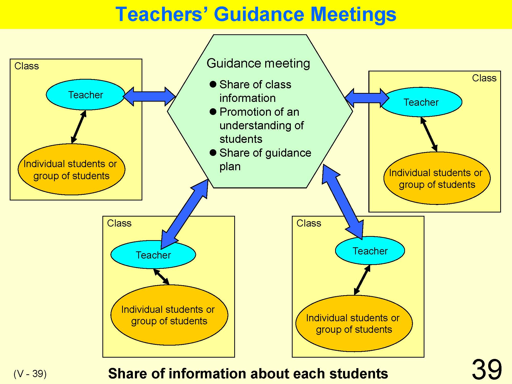 V Classroom Management and Guidance