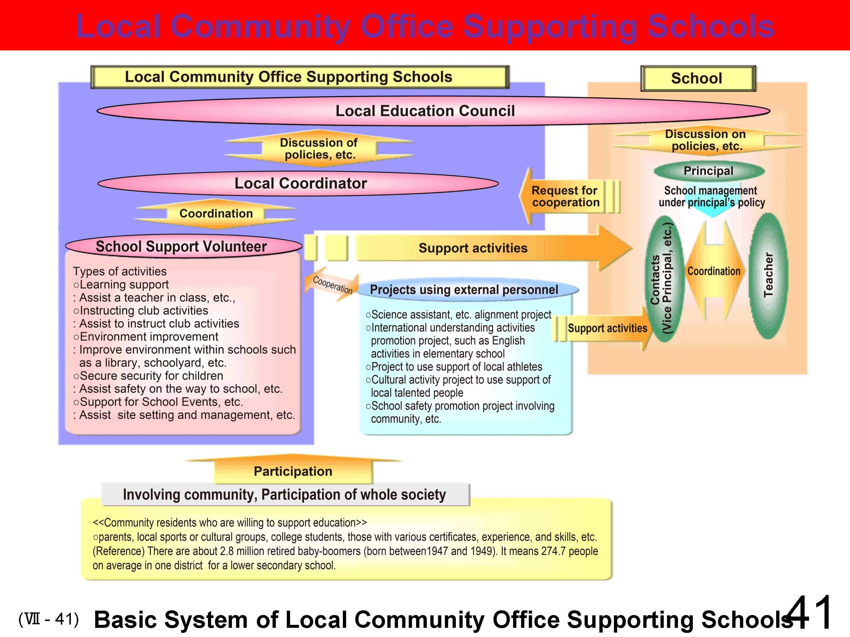 VII Cooperation between School and Local Community