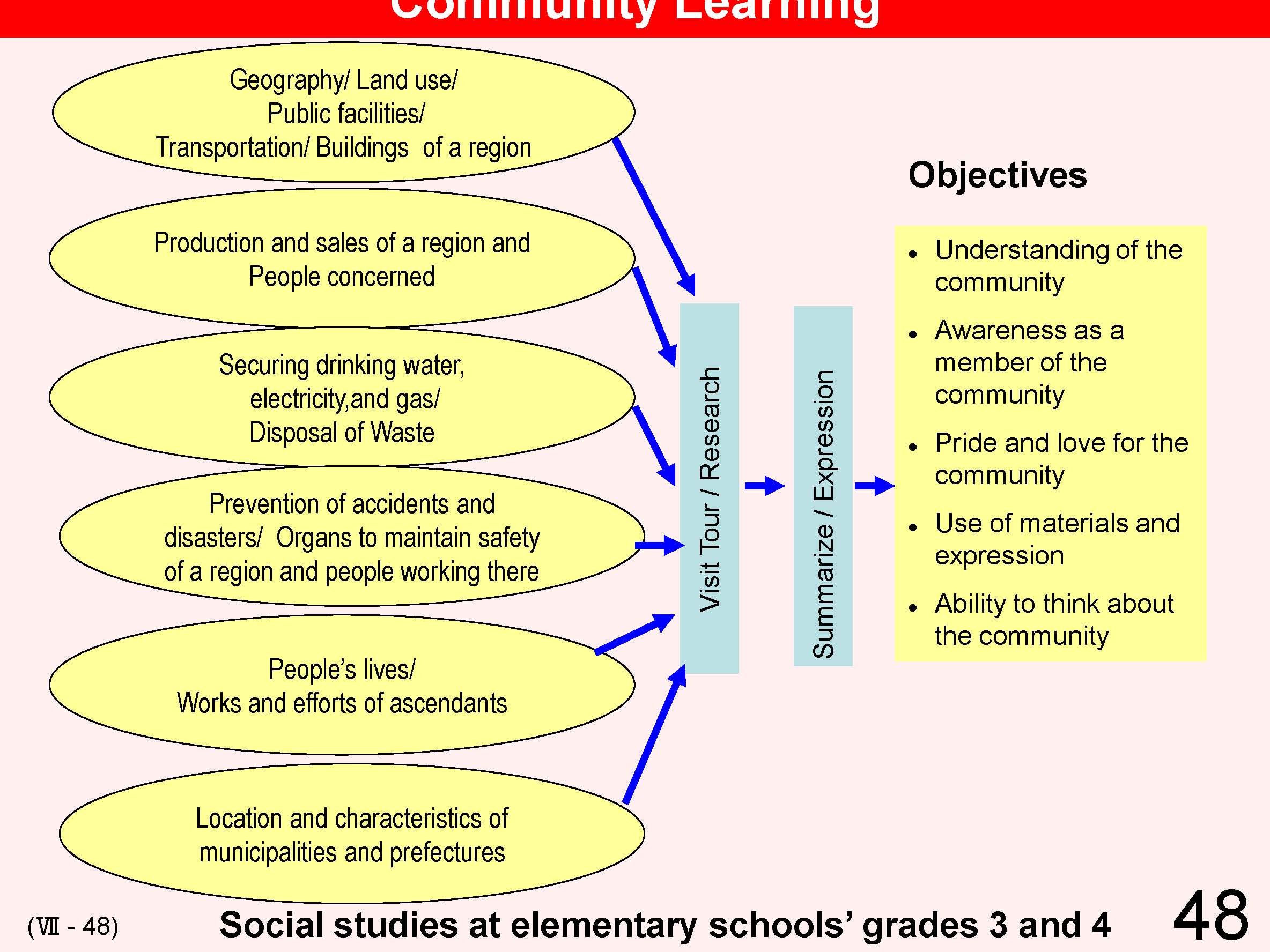 VII Cooperation between School and Local Community