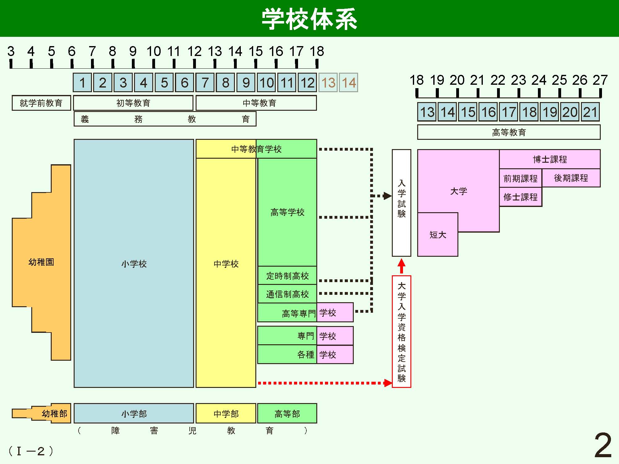 Ⅰ　日本の学校制度の概要