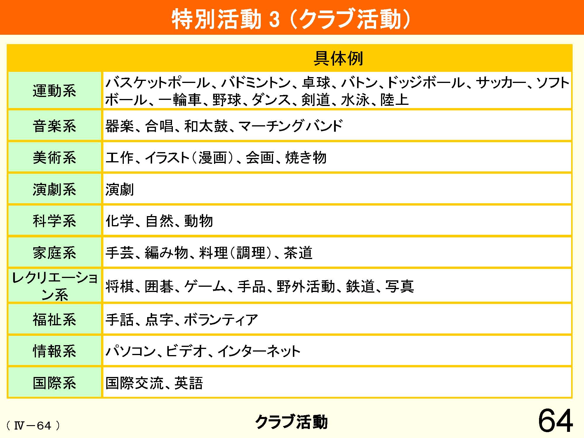 Ⅳ　教育課程の編成と実施