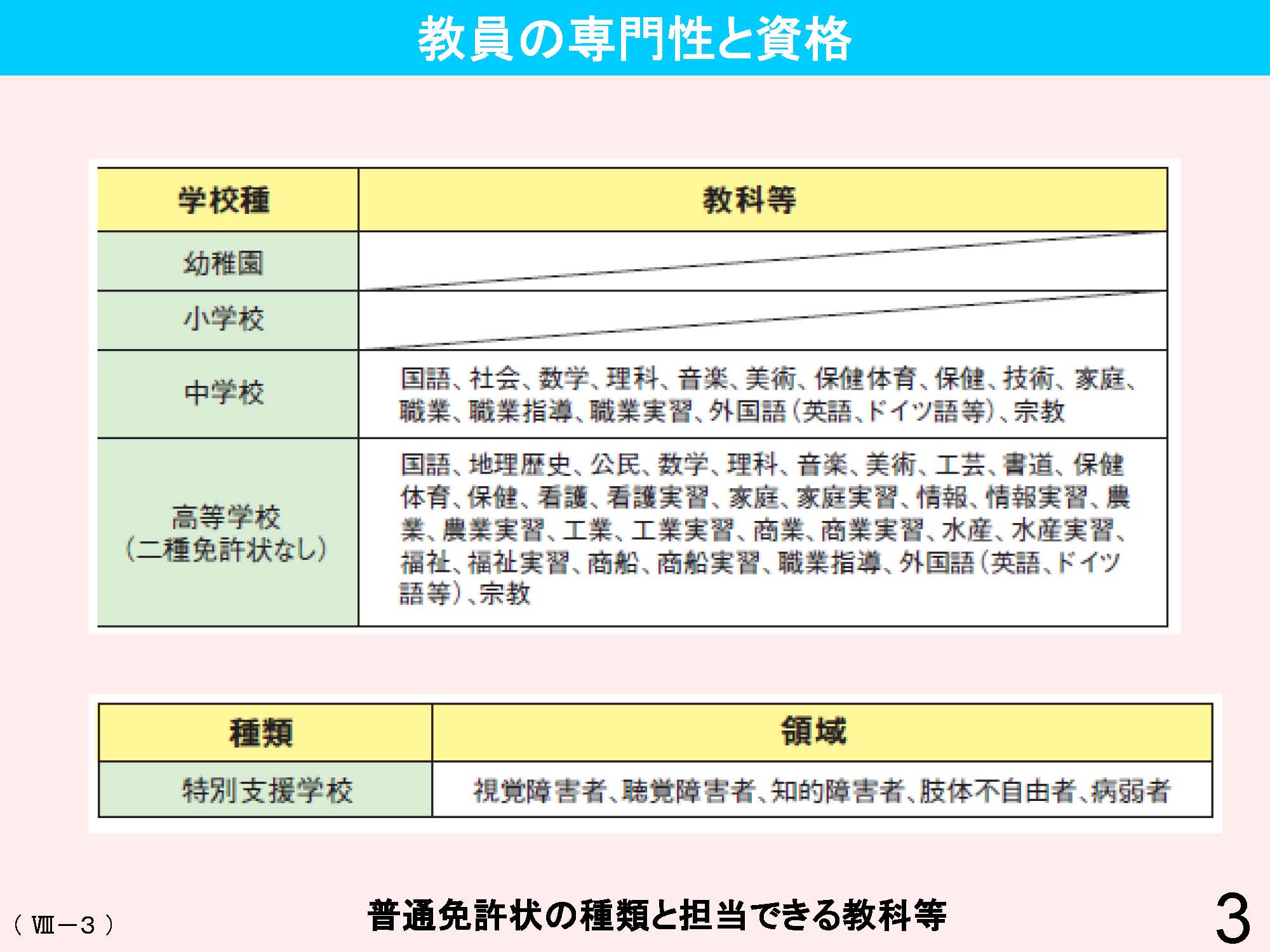 Ⅷ　教員資格・養成・任用・研修