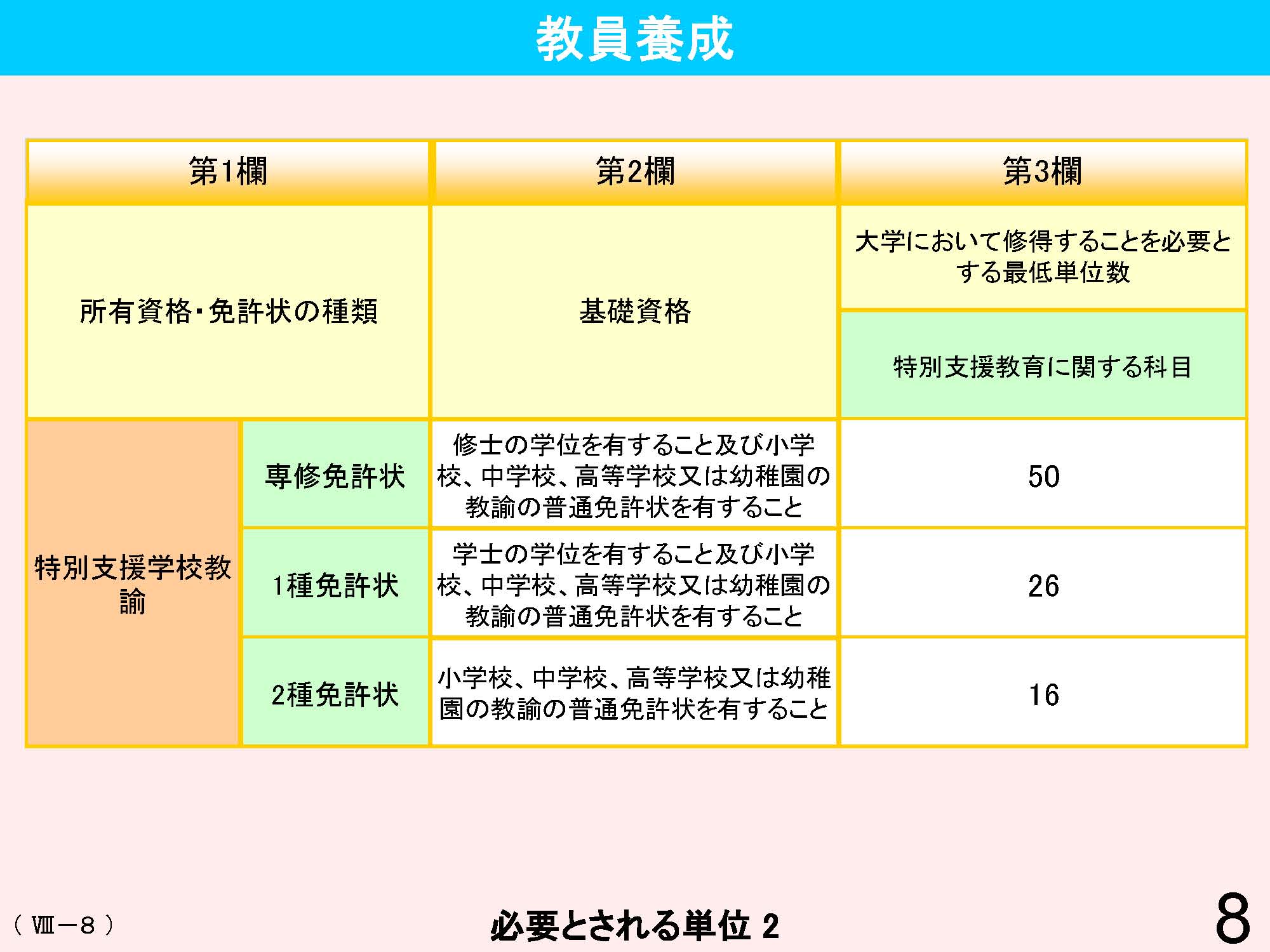 Ⅷ　教員資格・養成・任用・研修