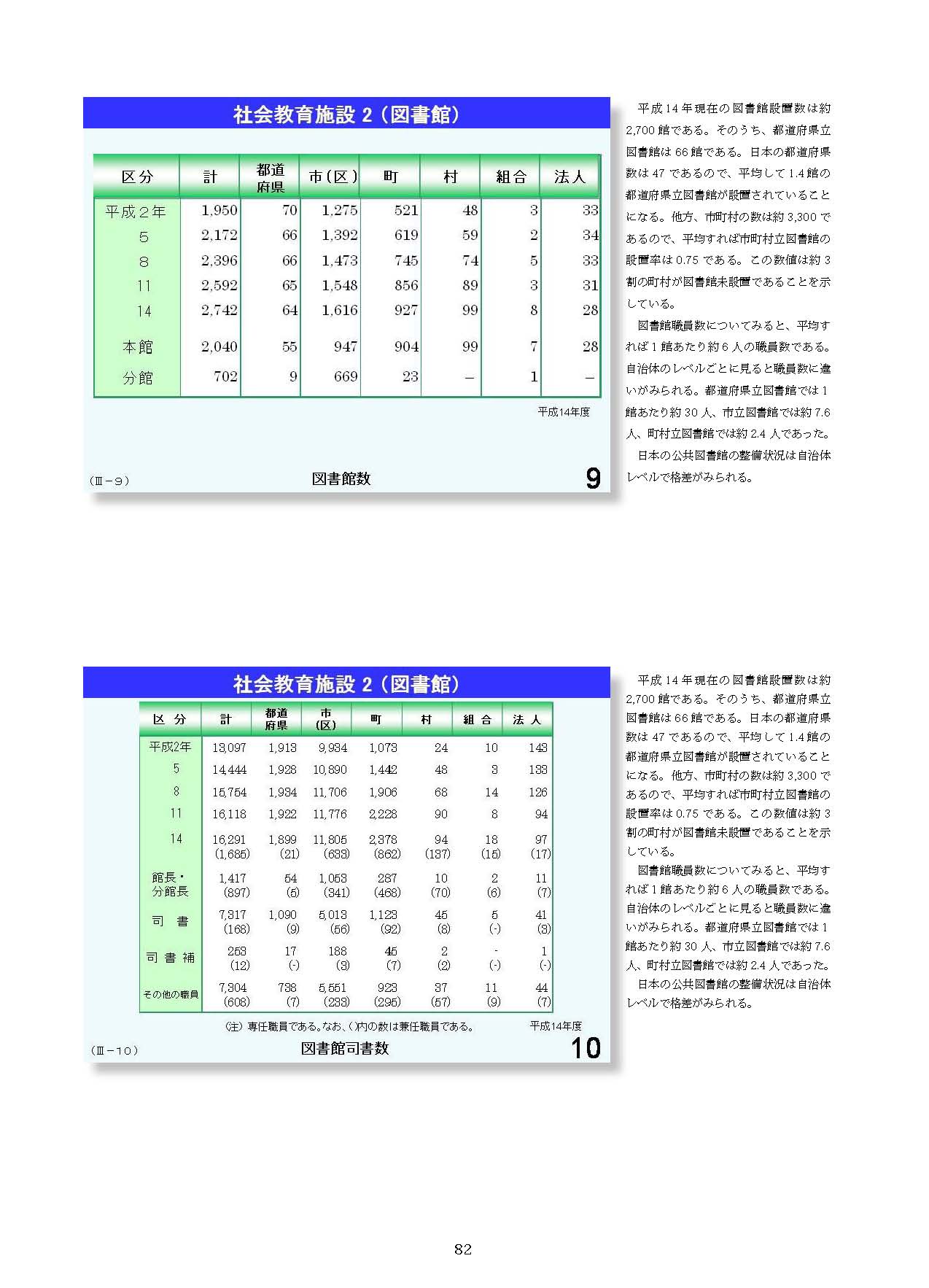 Ⅲ　日本の社会教育の概要