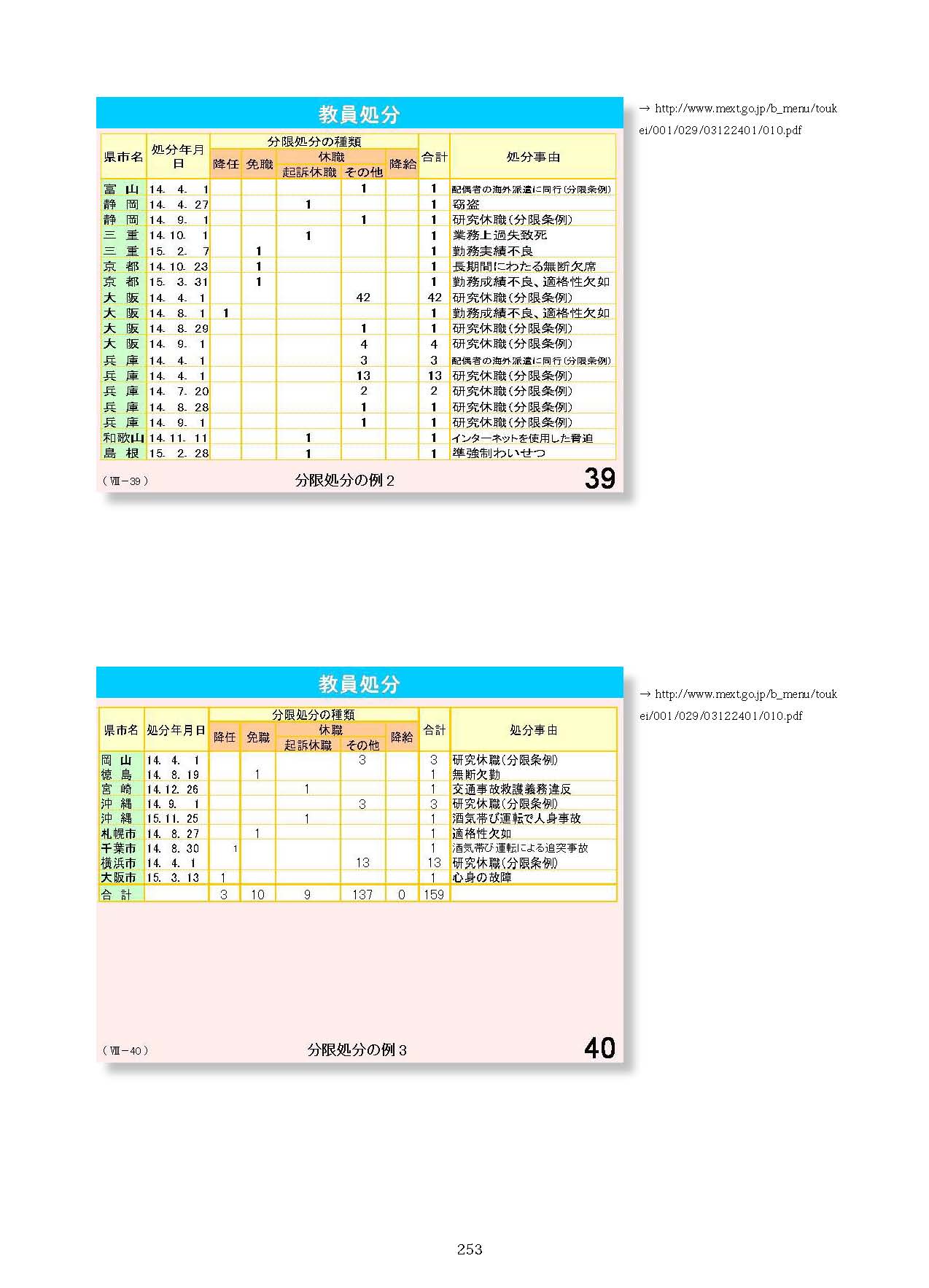 Ⅷ　教員資格・養成・任用・研修