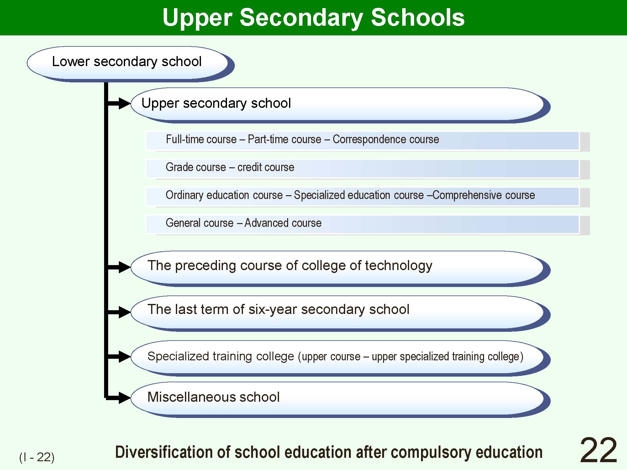 I Outline of Japanese School System