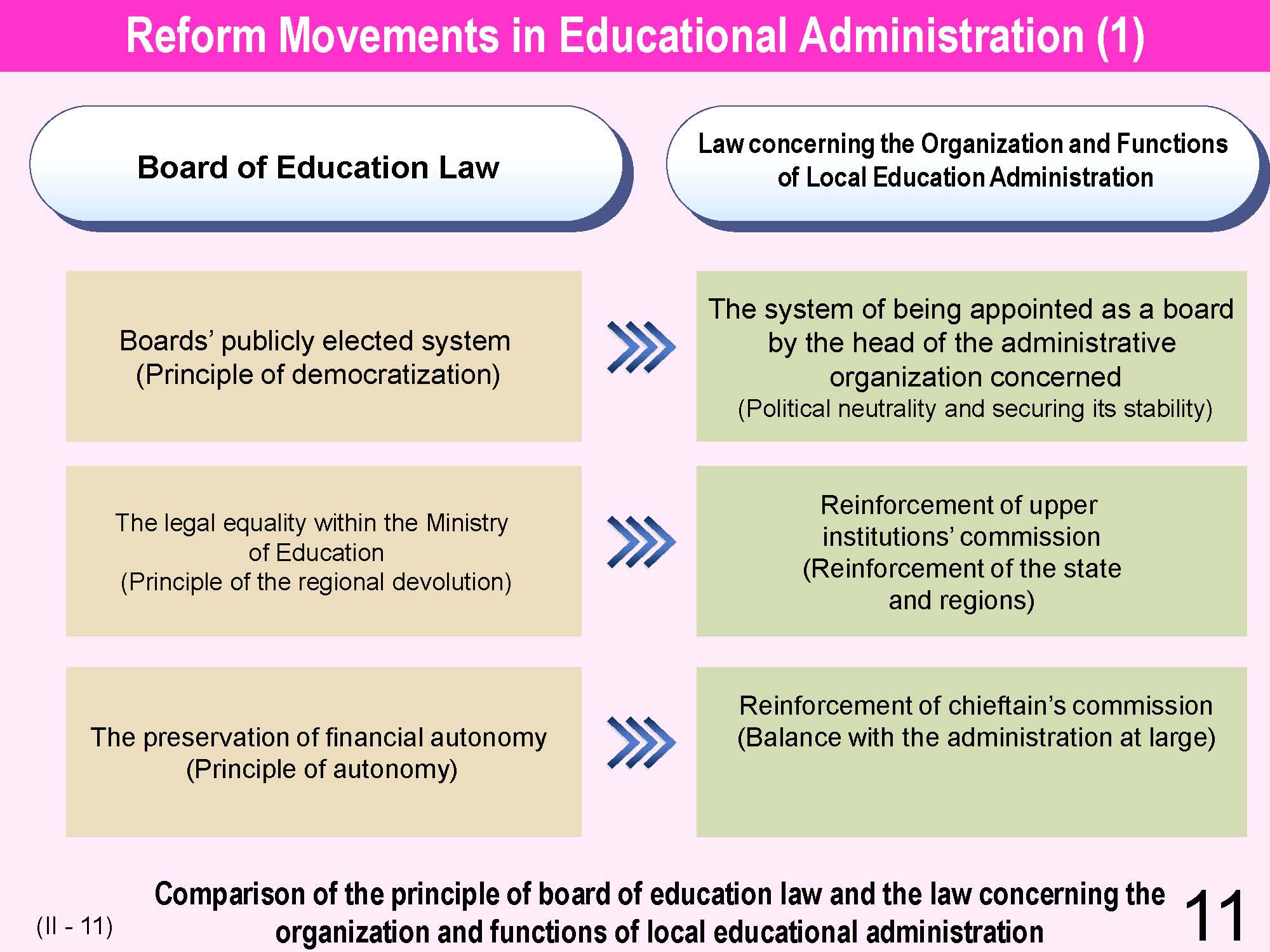 II Japanese Educational Administration and Finance