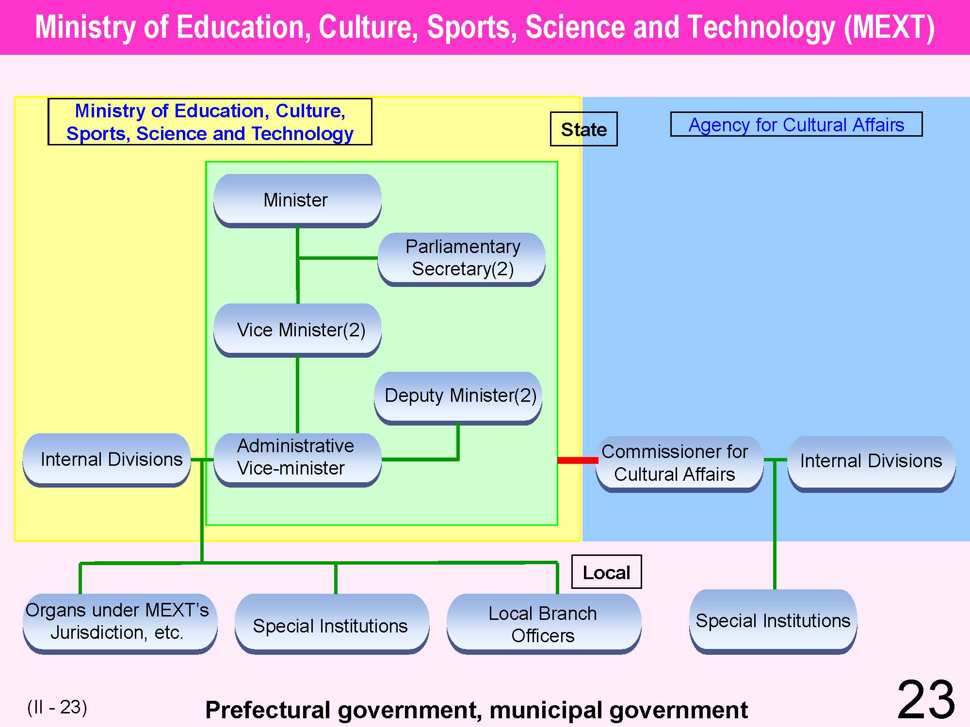 II Japanese Educational Administration and Finance