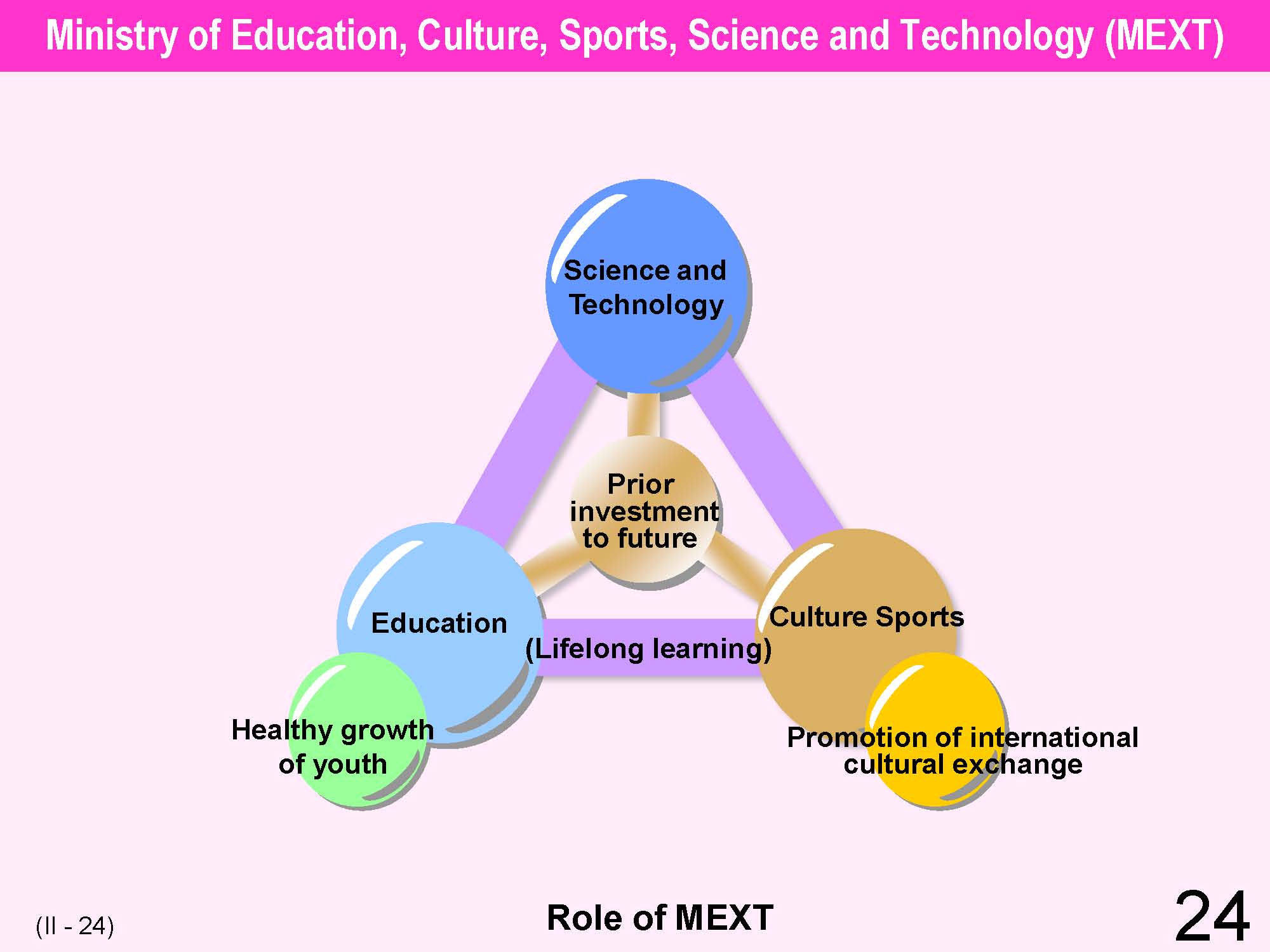 Наука образование культура проблемы. Education System in Japan. Ministry of Education and Science.. Cultural roles. Education and Culture.