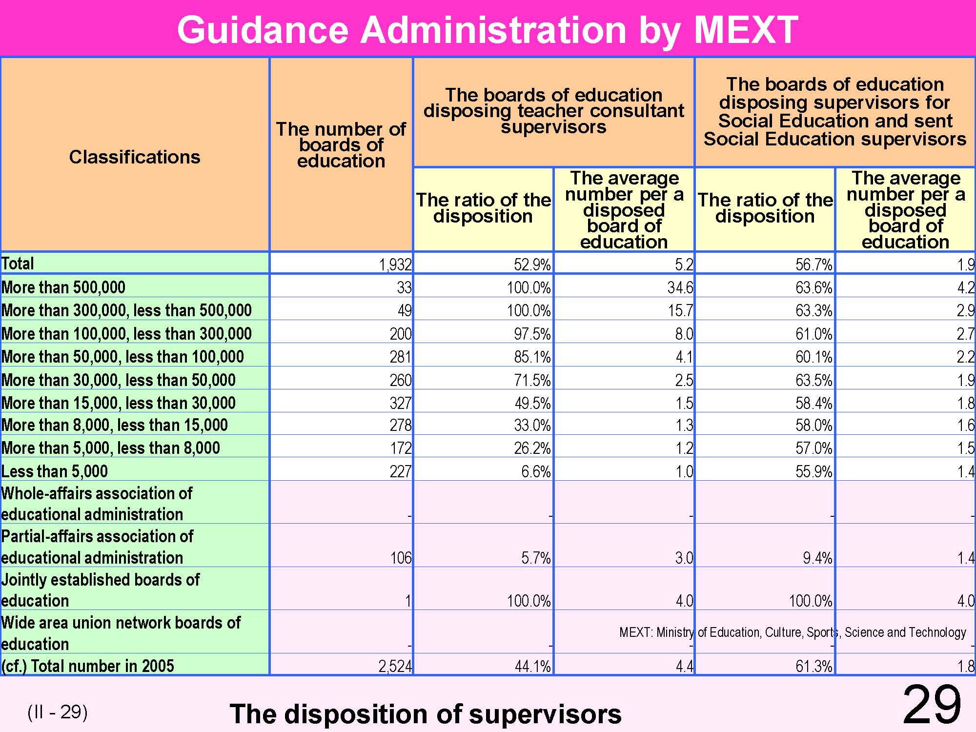 II Japanese Educational Administration and Finance