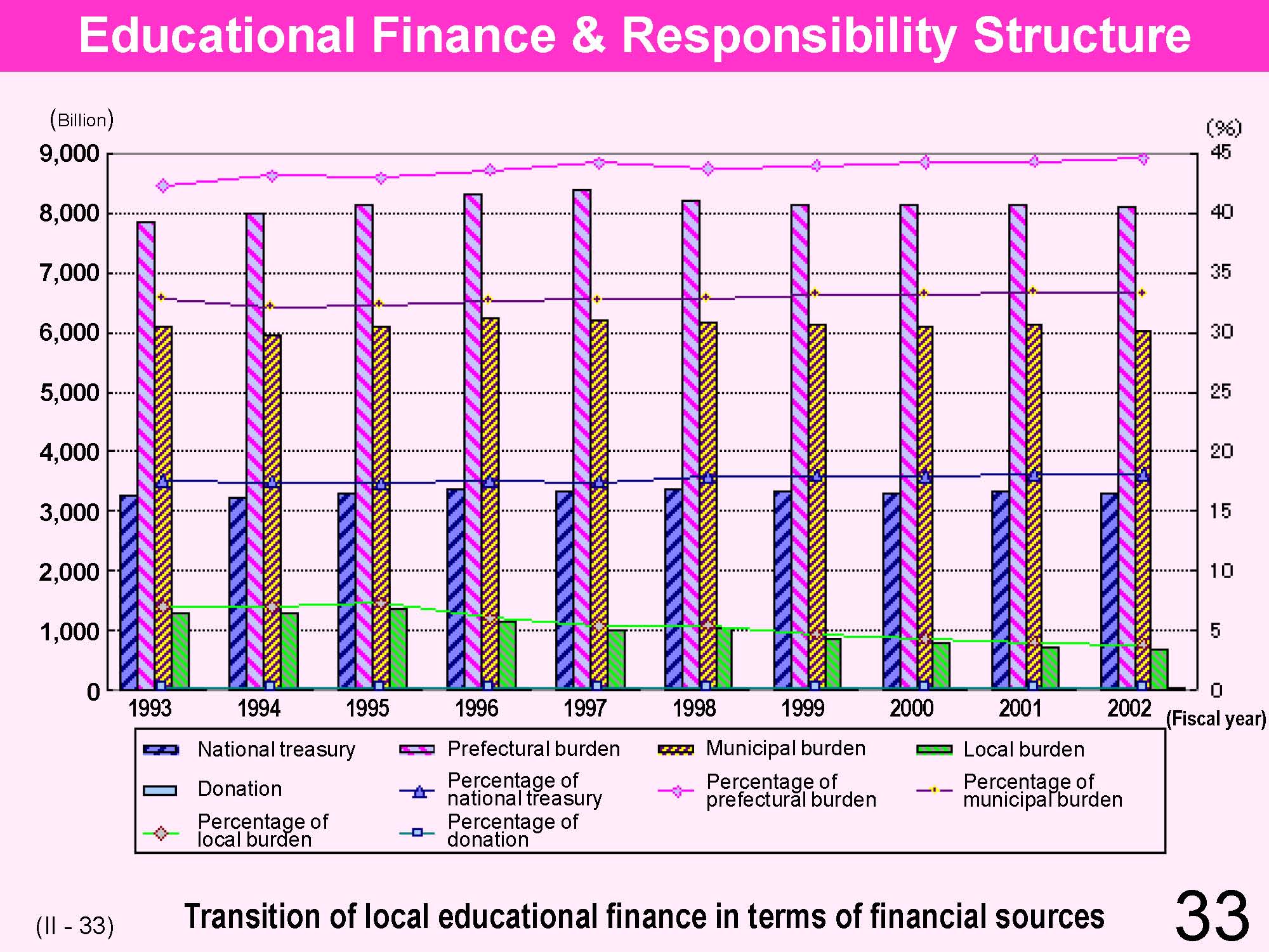 II Japanese Educational Administration and Finance