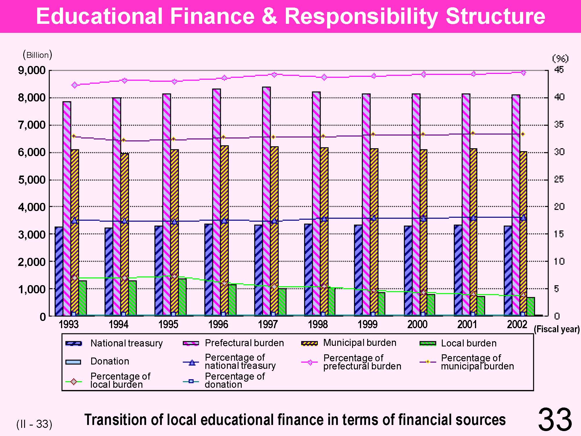 II Japanese Educational Administration and Finance