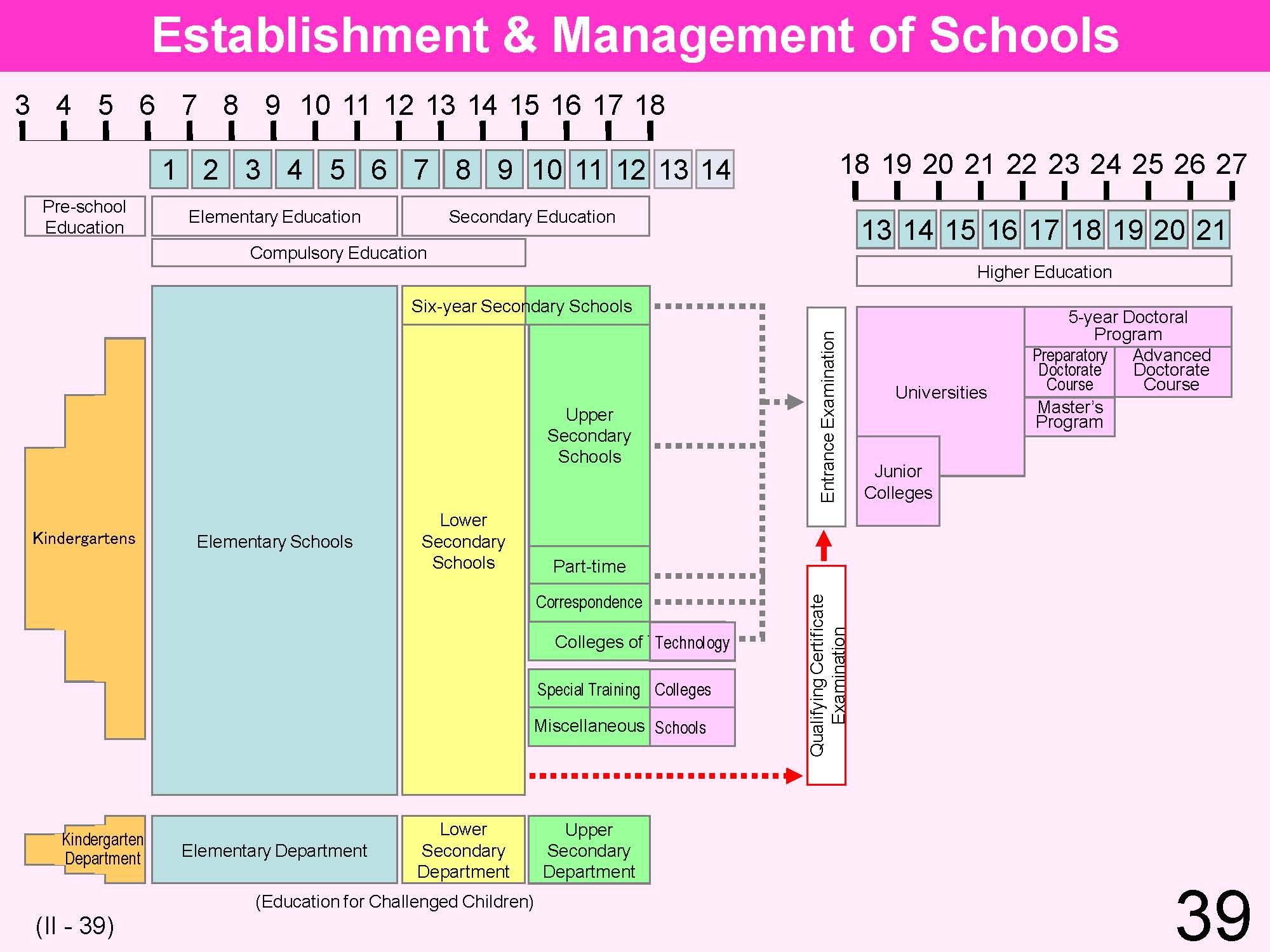 II Japanese Educational Administration and Finance