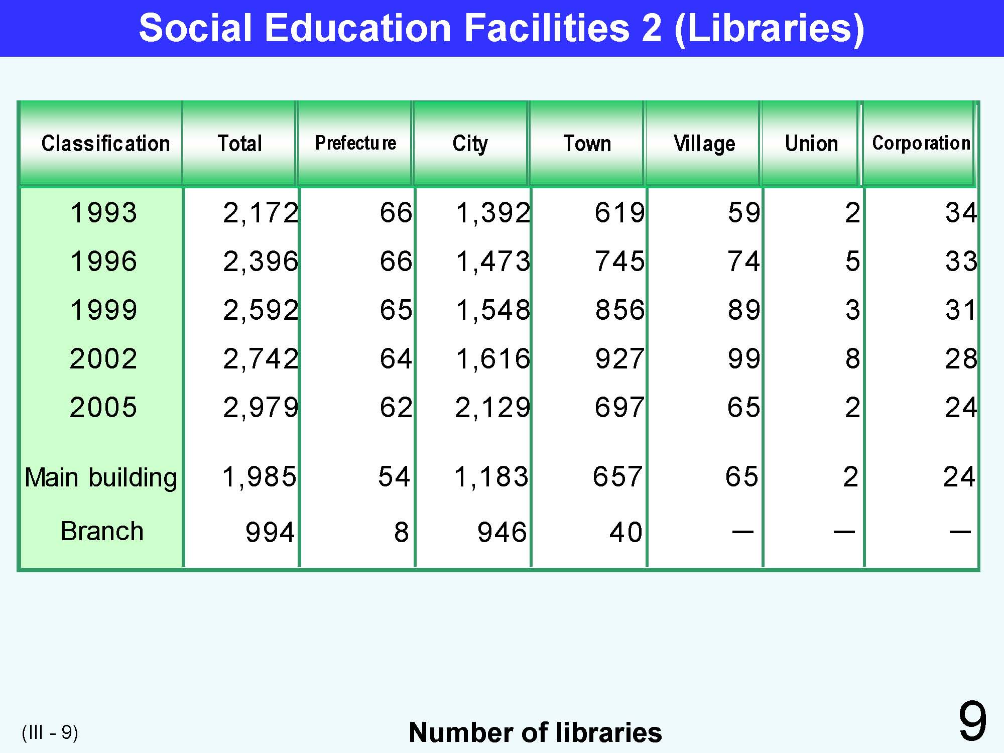 III Japanese Social Education