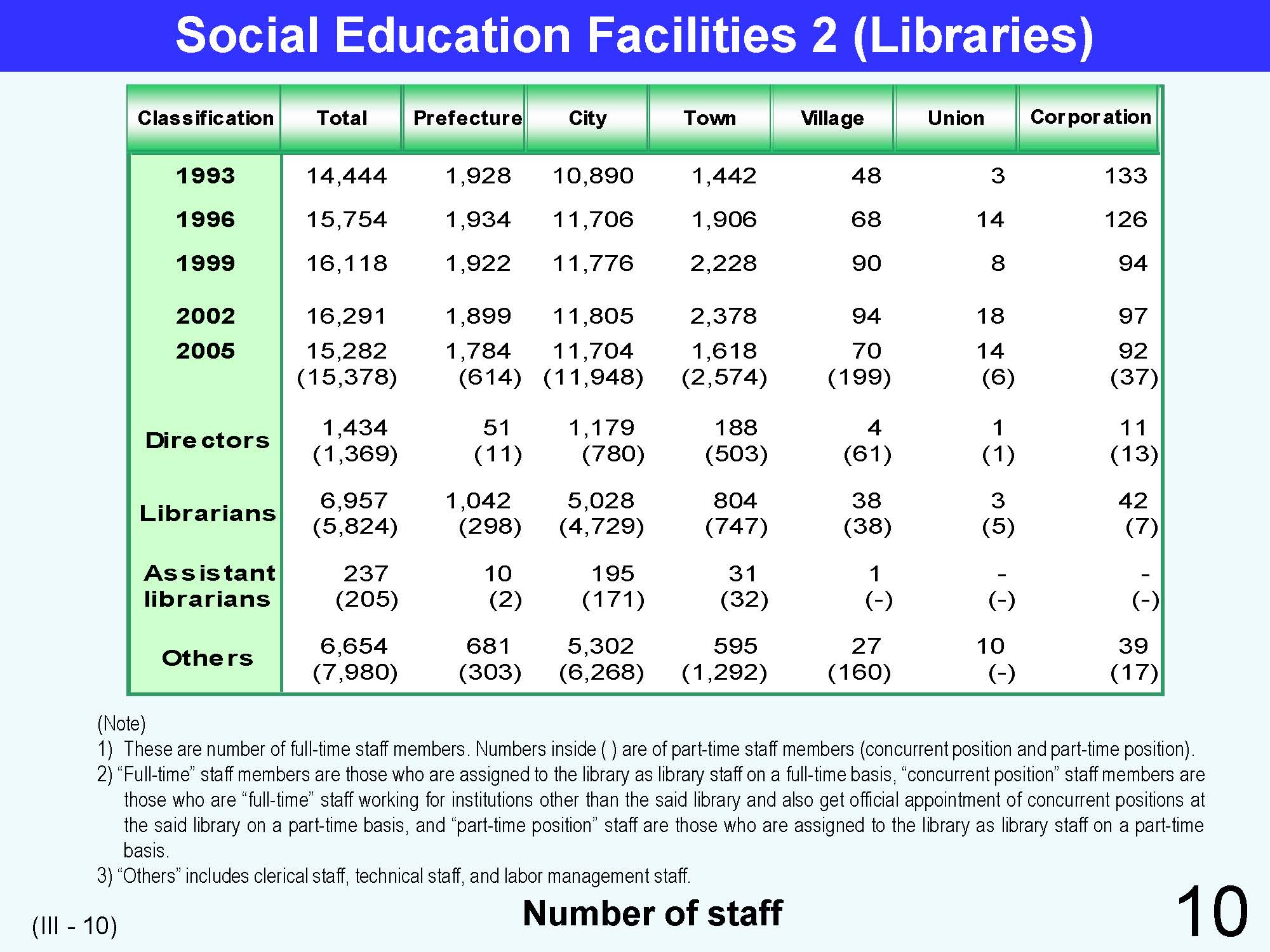 III Japanese Social Education