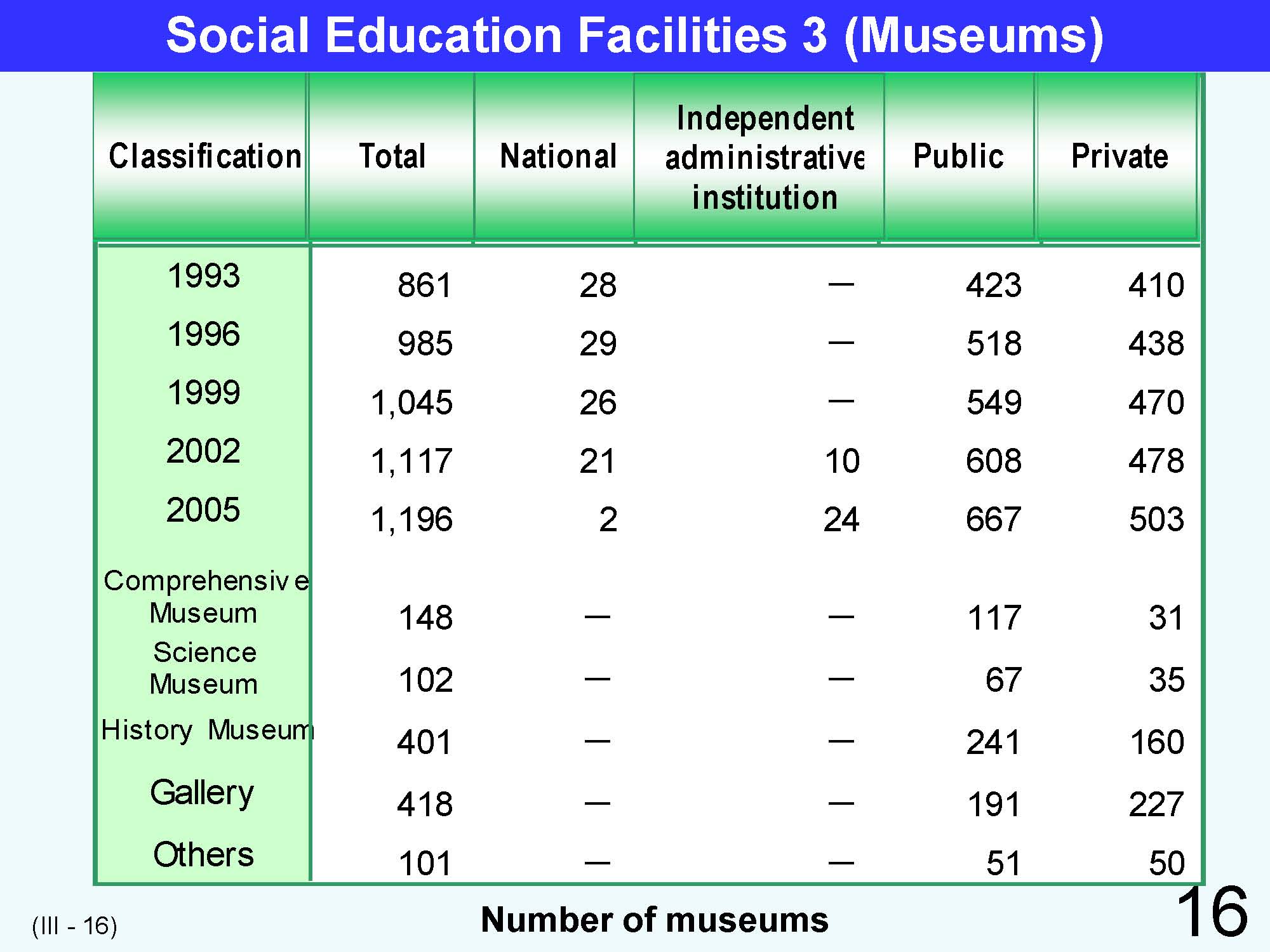 III Japanese Social Education