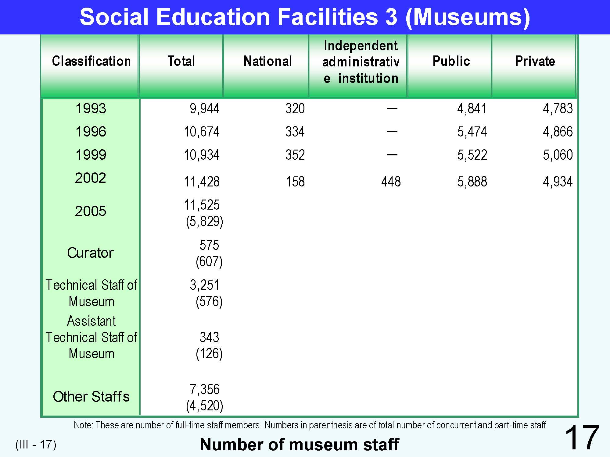 III Japanese Social Education