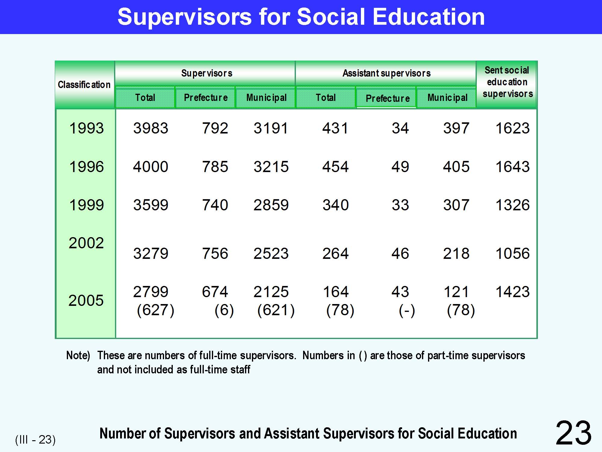 III Japanese Social Education