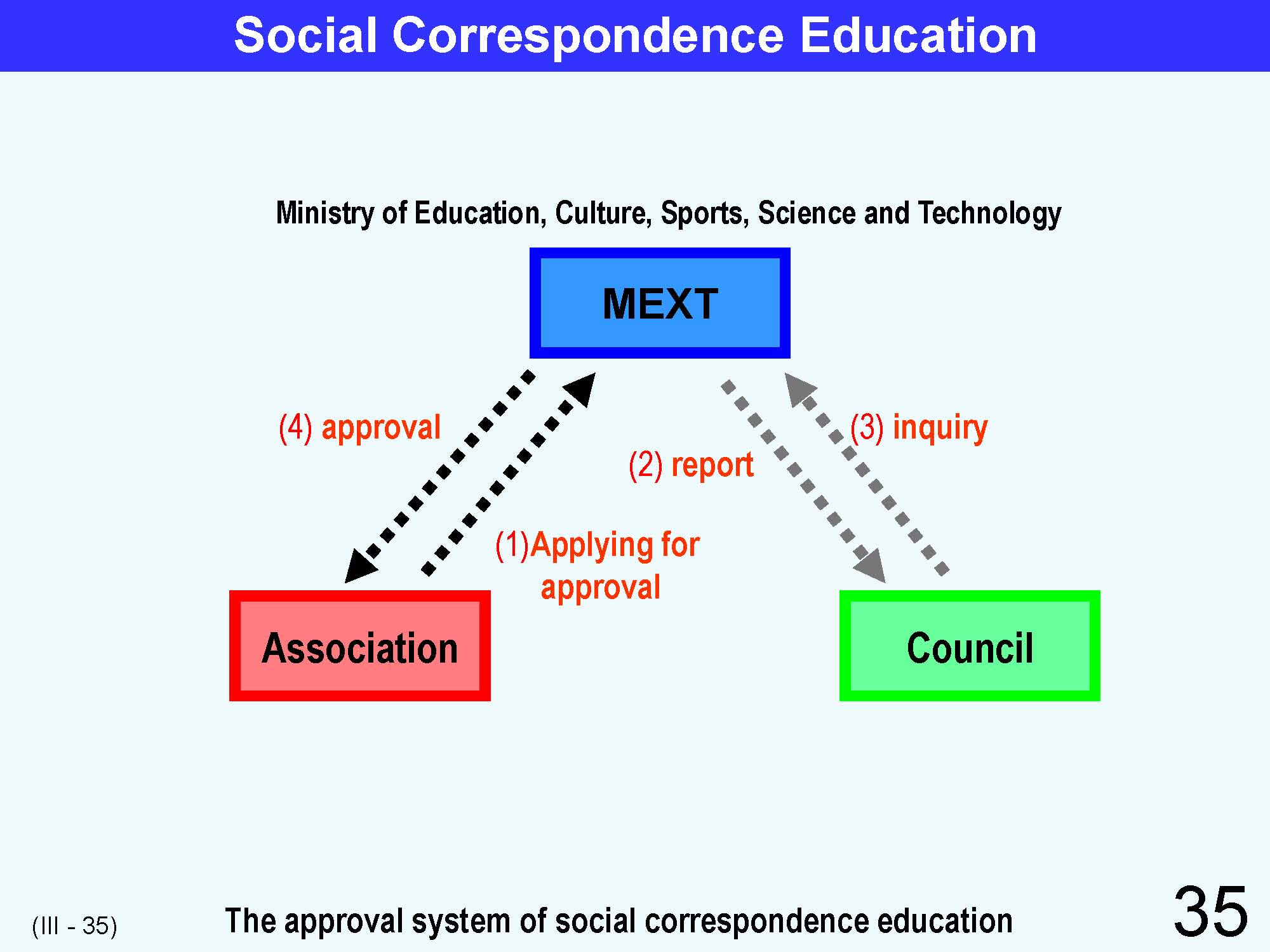 III Japanese Social Education