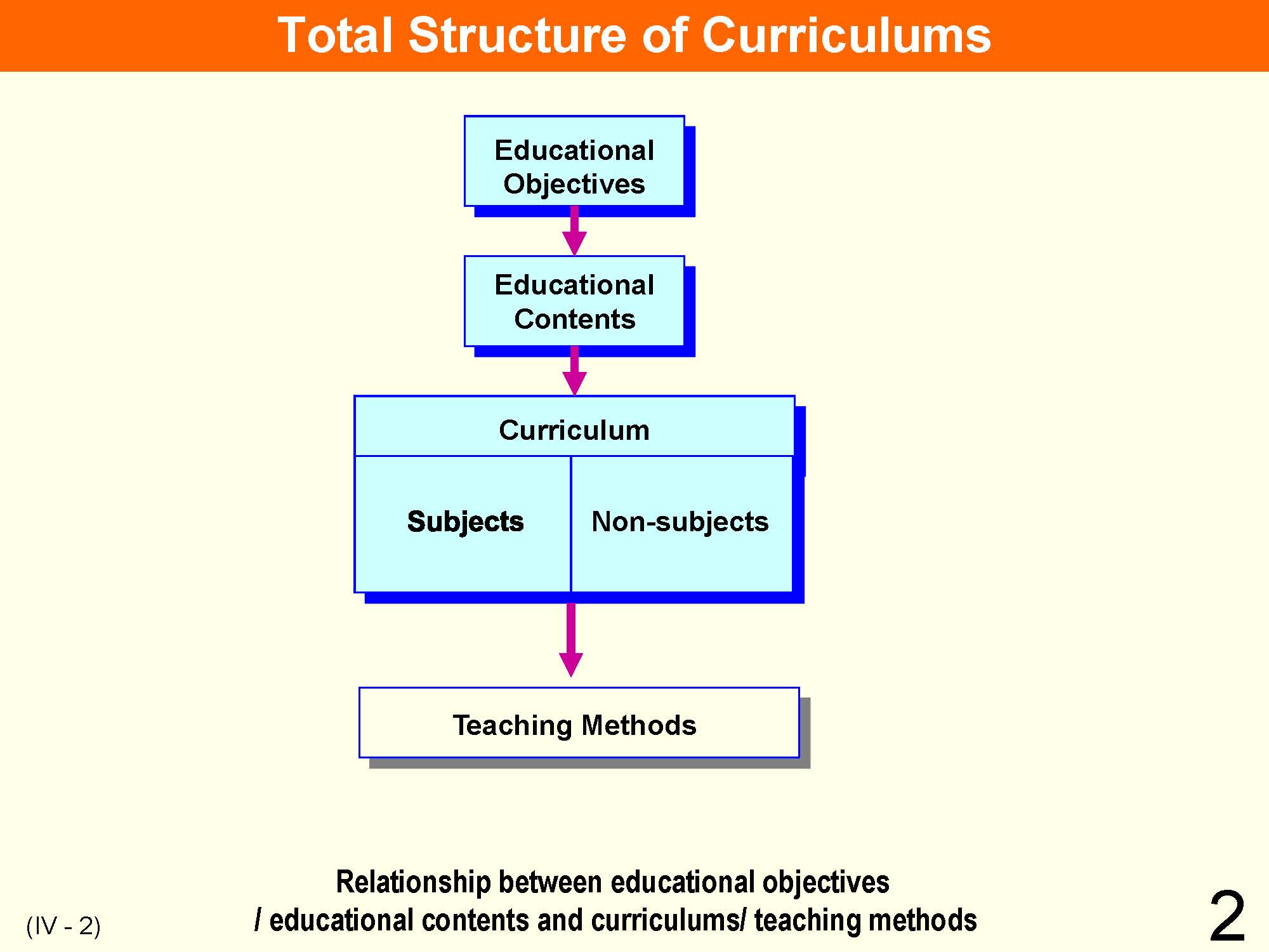 IV Organization and Implementation of Curriculum