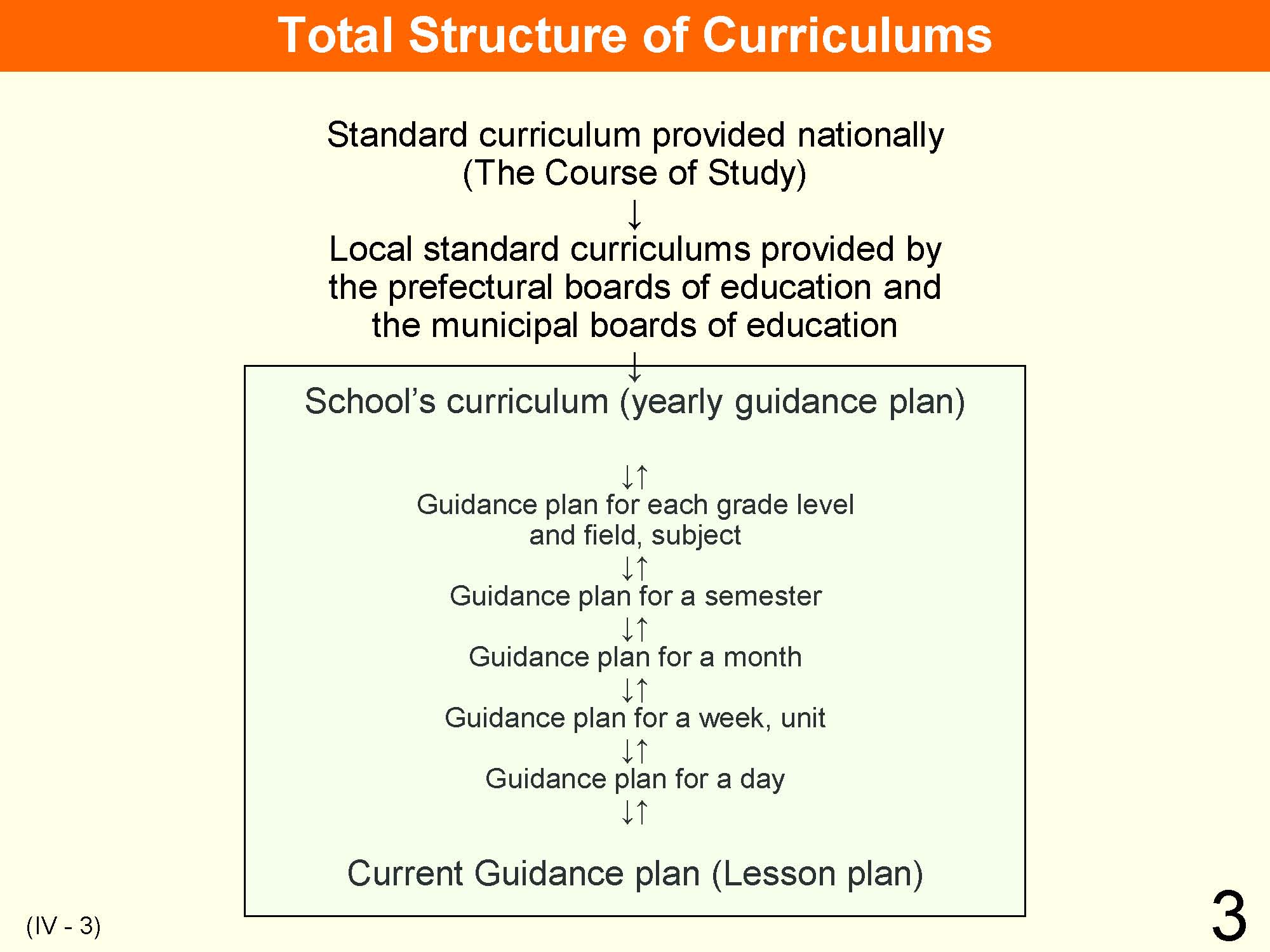 IV Organization & Implementation Curriculum