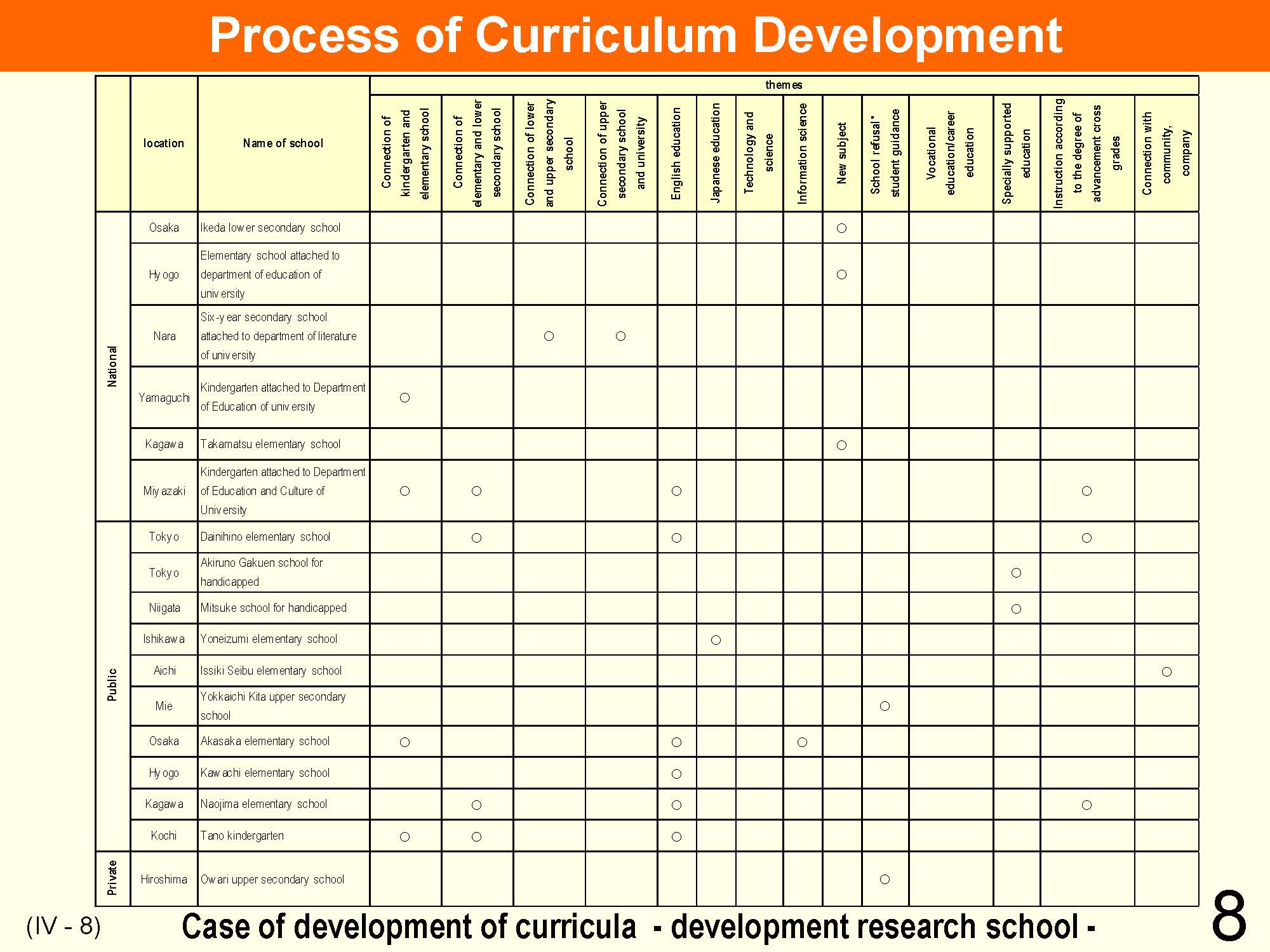 IV Organization and Implementation of Curriculum