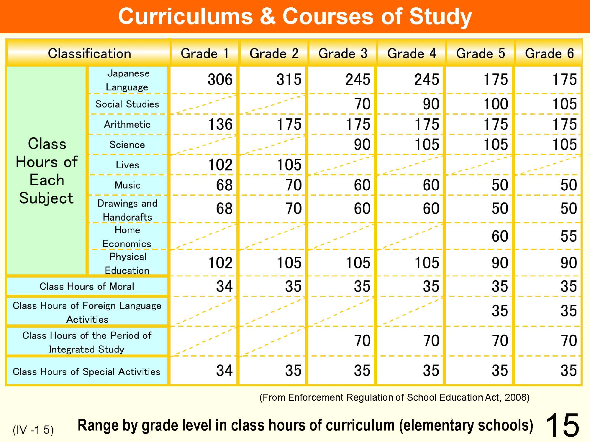 IV Organization and Implementation of Curriculum