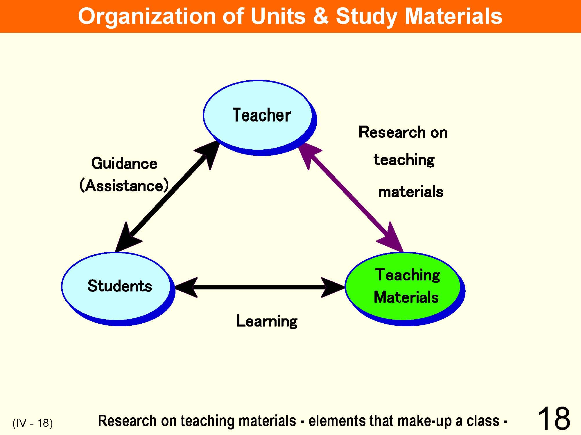 IV Organization & Implementation Curriculum