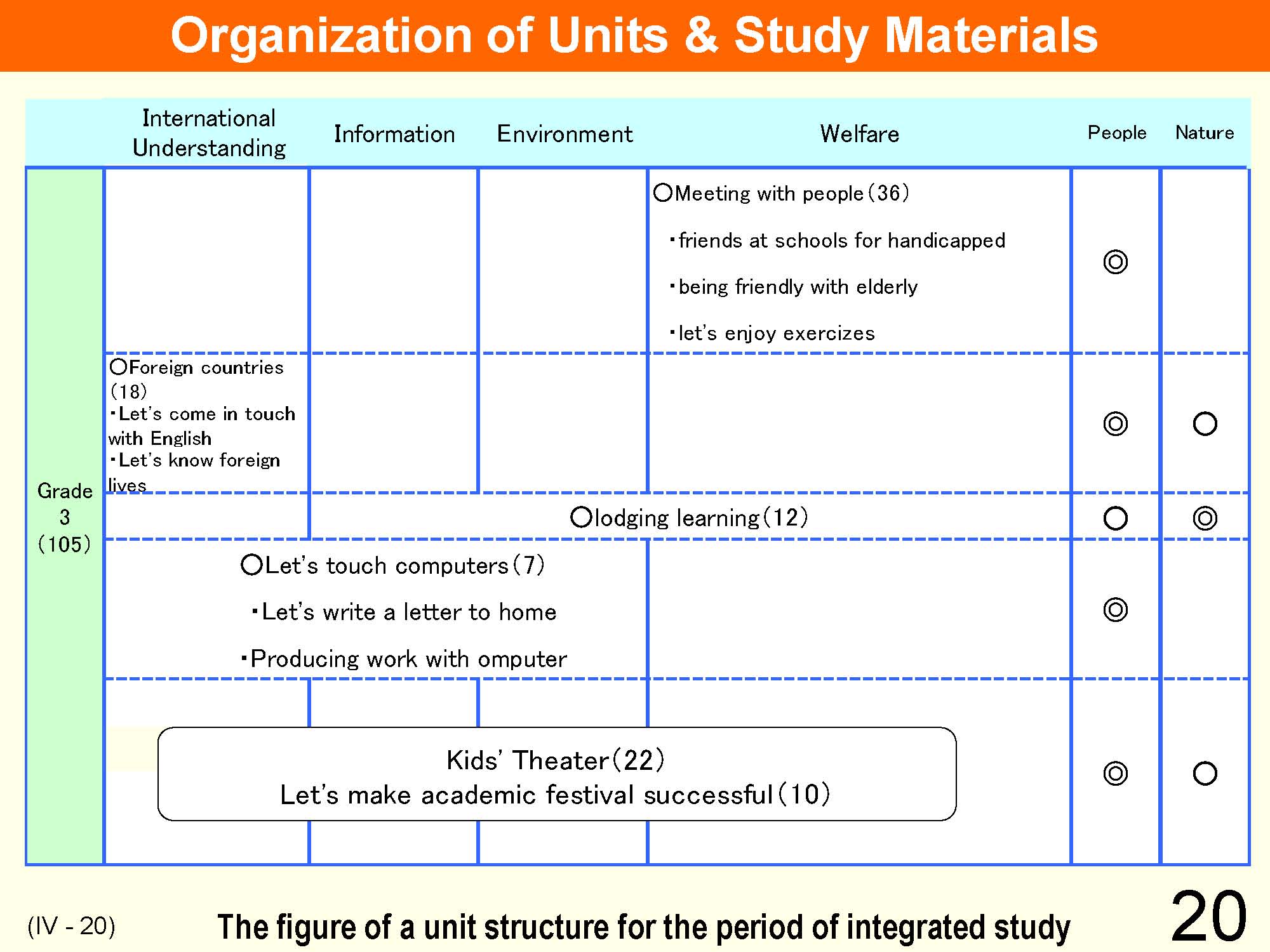 IV Organization and Implementation of Curriculum