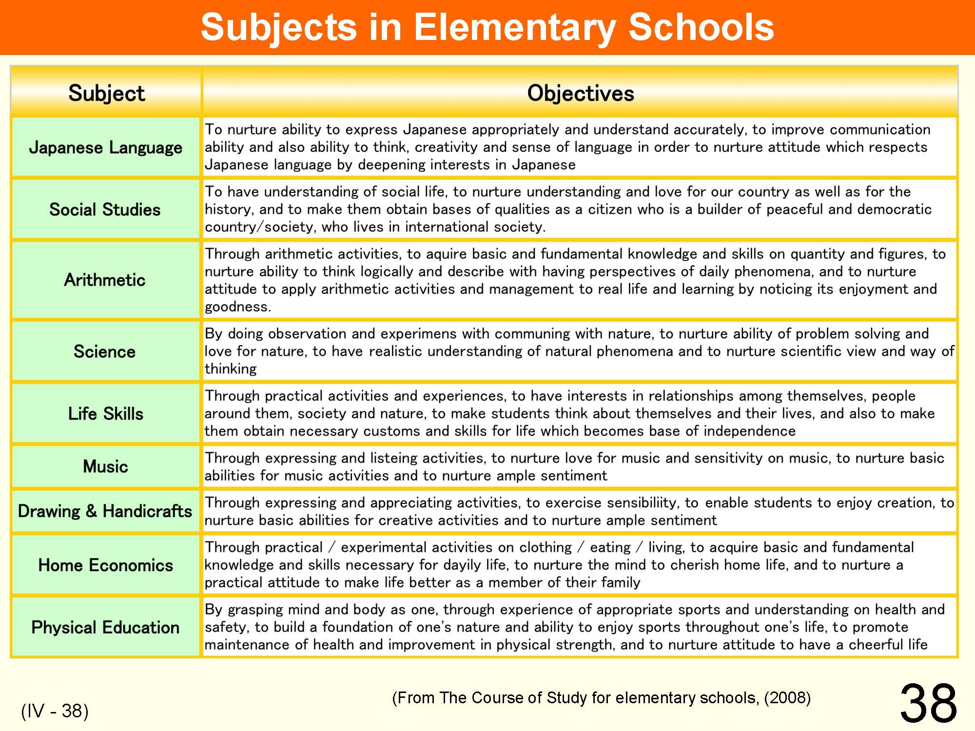 IV Organization and Implementation of Curriculum