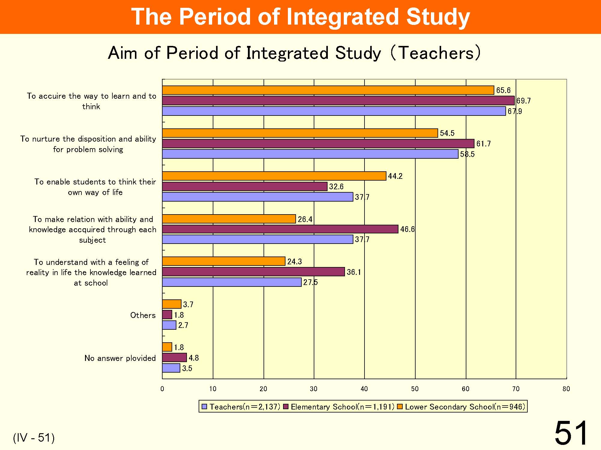 IV Organization and Implementation of Curriculum