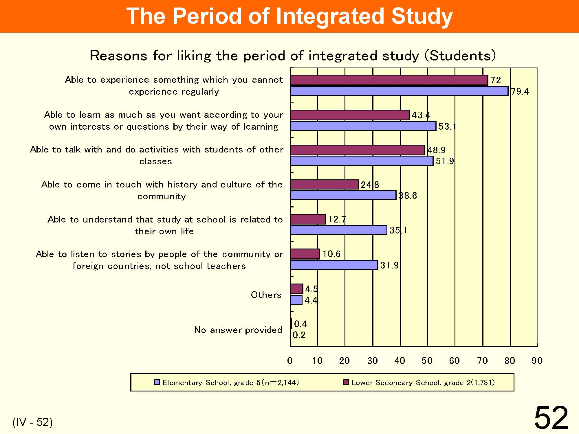 IV Organization and Implementation of Curriculum