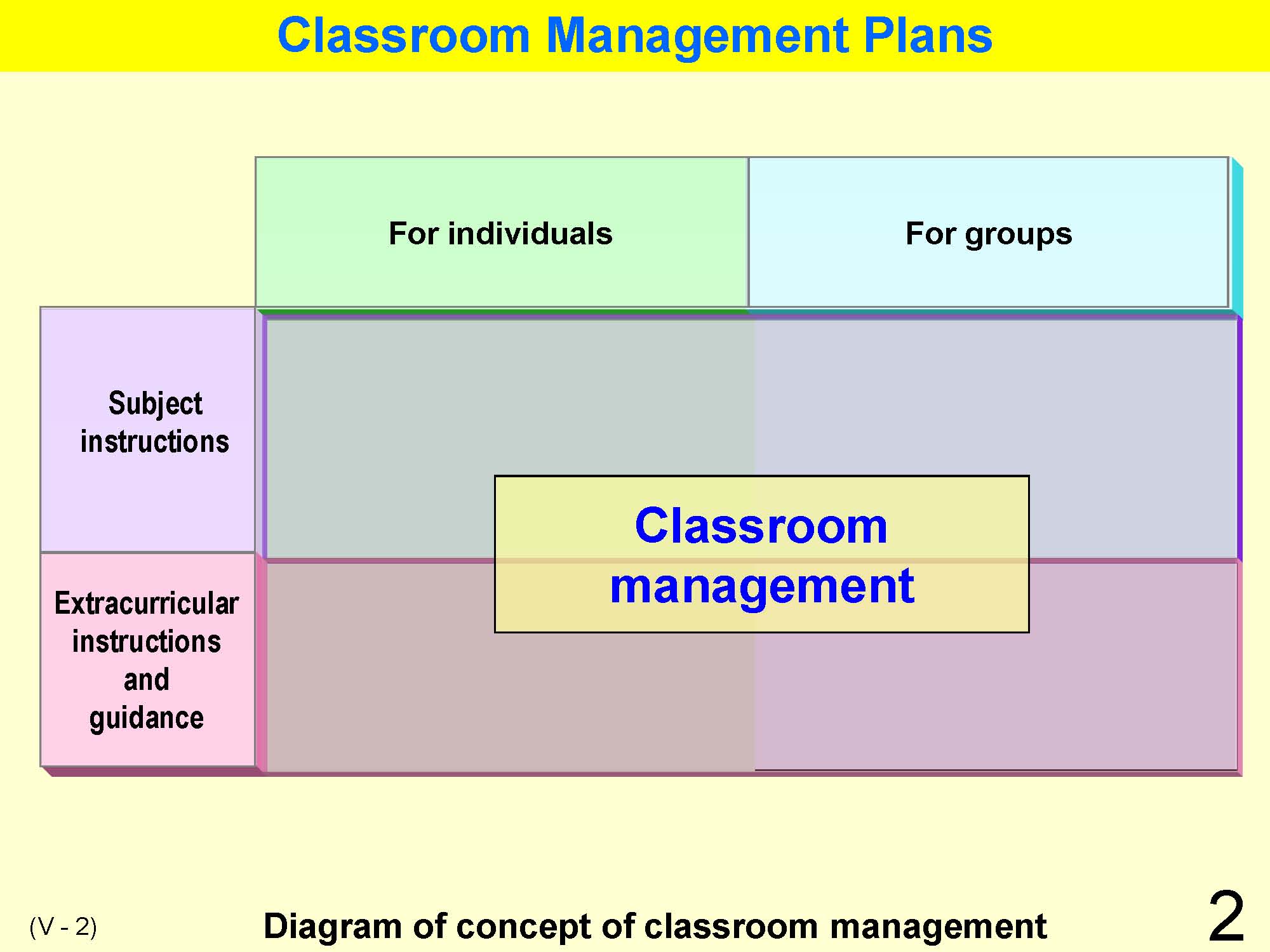 V Classroom Management and Guidance