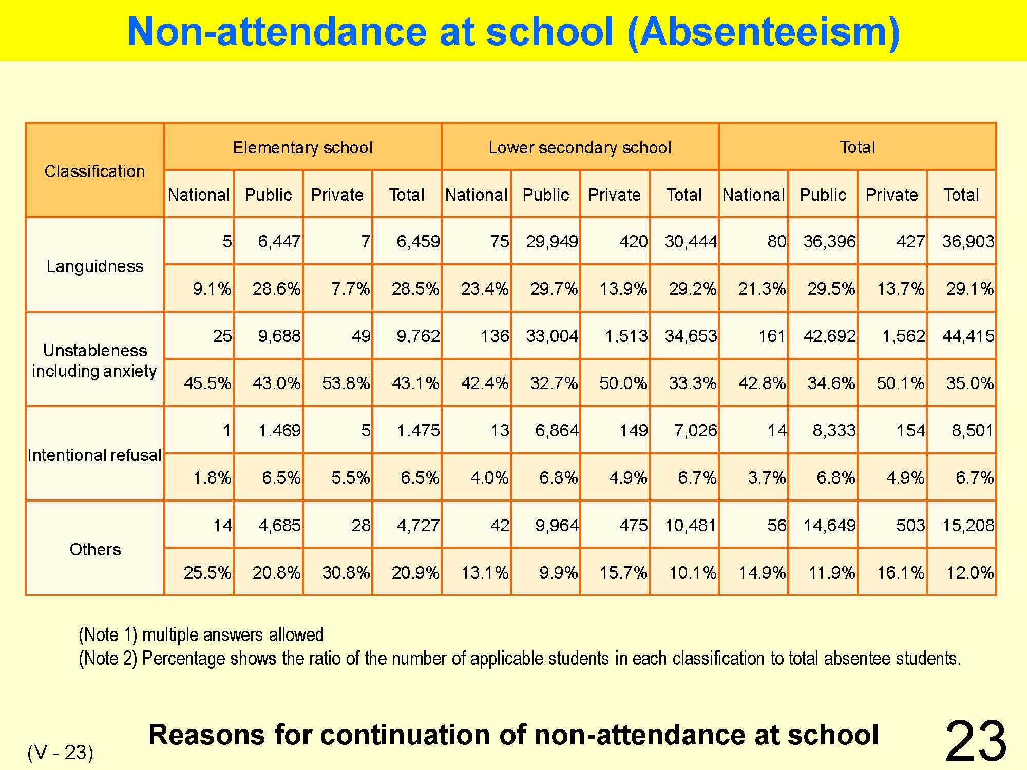 V Classroom Management & Guidance