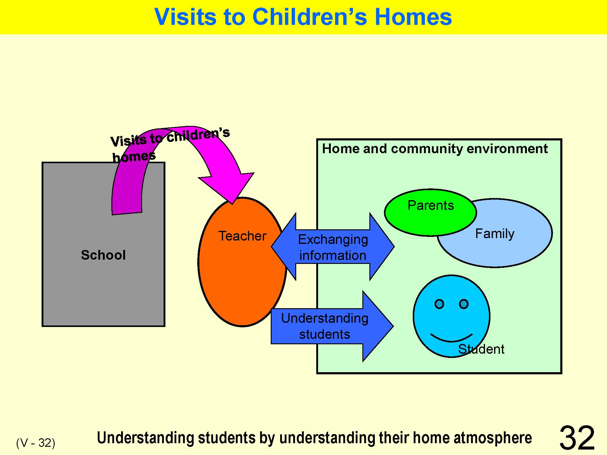 V Classroom Management & Guidance