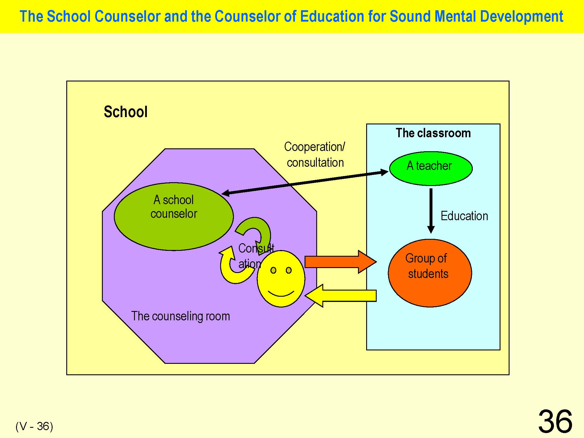 V Classroom Management & Guidance